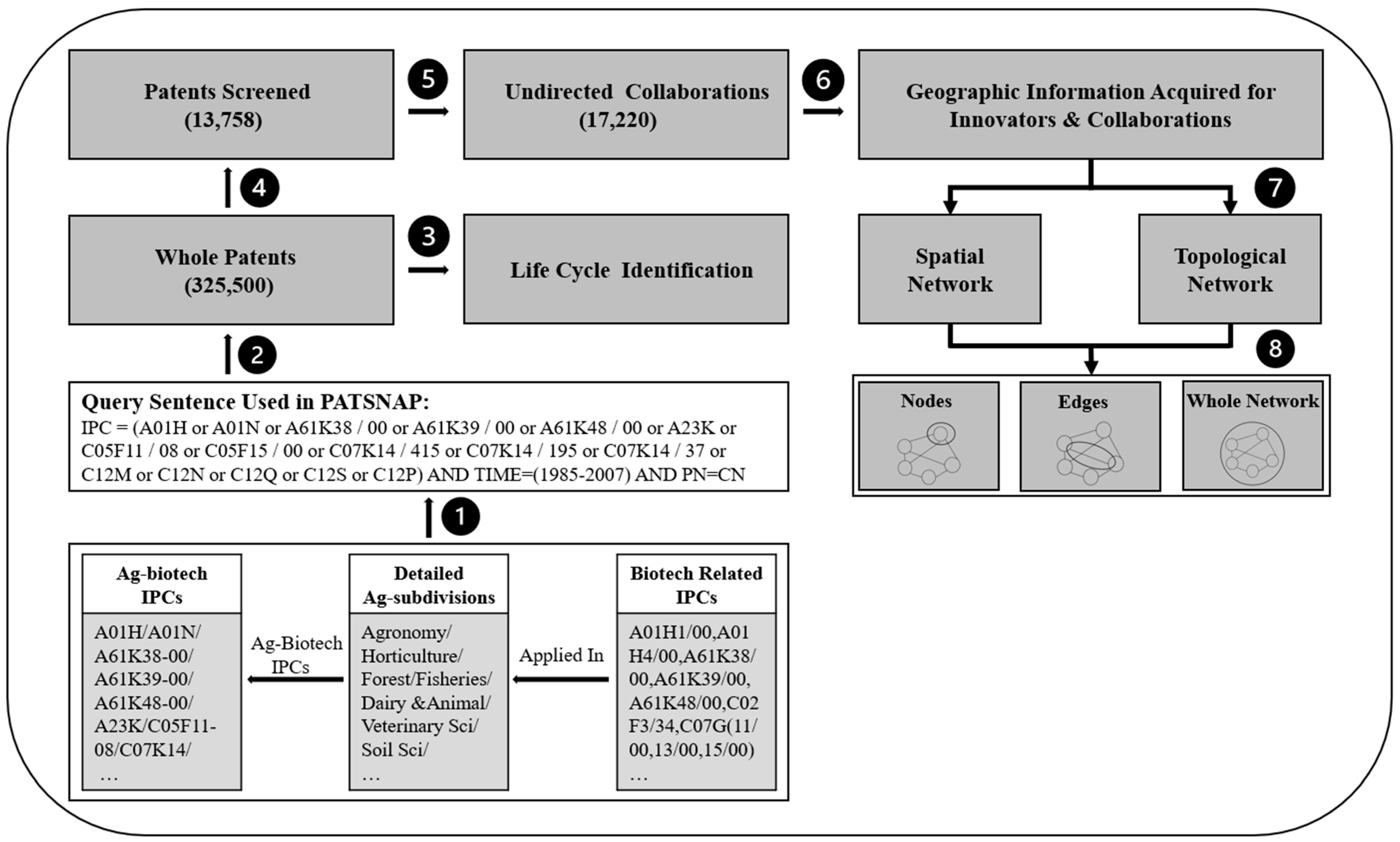 Systems | Free Full-Text | The Dynamics of China’s Collaborative  Innovation Network in Agricultural Biotechnology: A Spatial-Topological  Perspective