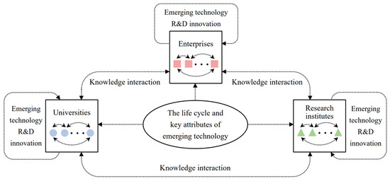 Systems | Free Full-Text | Cyclical Evolution of Emerging 