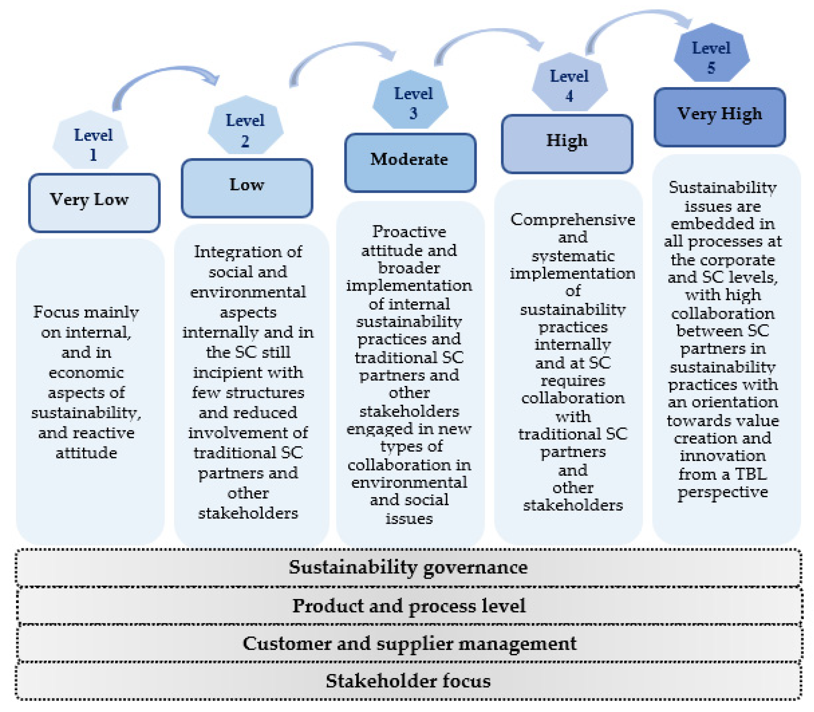 Systems Free FullText Supply Chain Sustainability A Model to