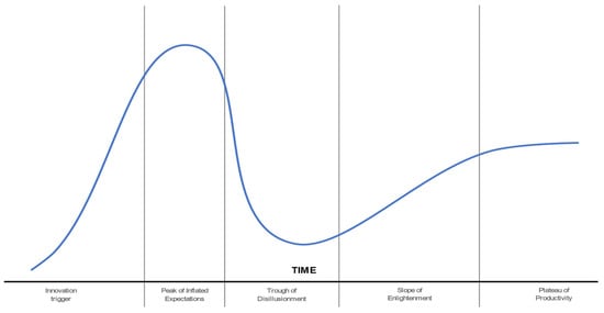 Systems | Free Full-Text | Exploring Hype in Metaverse: Topic Modeling ...