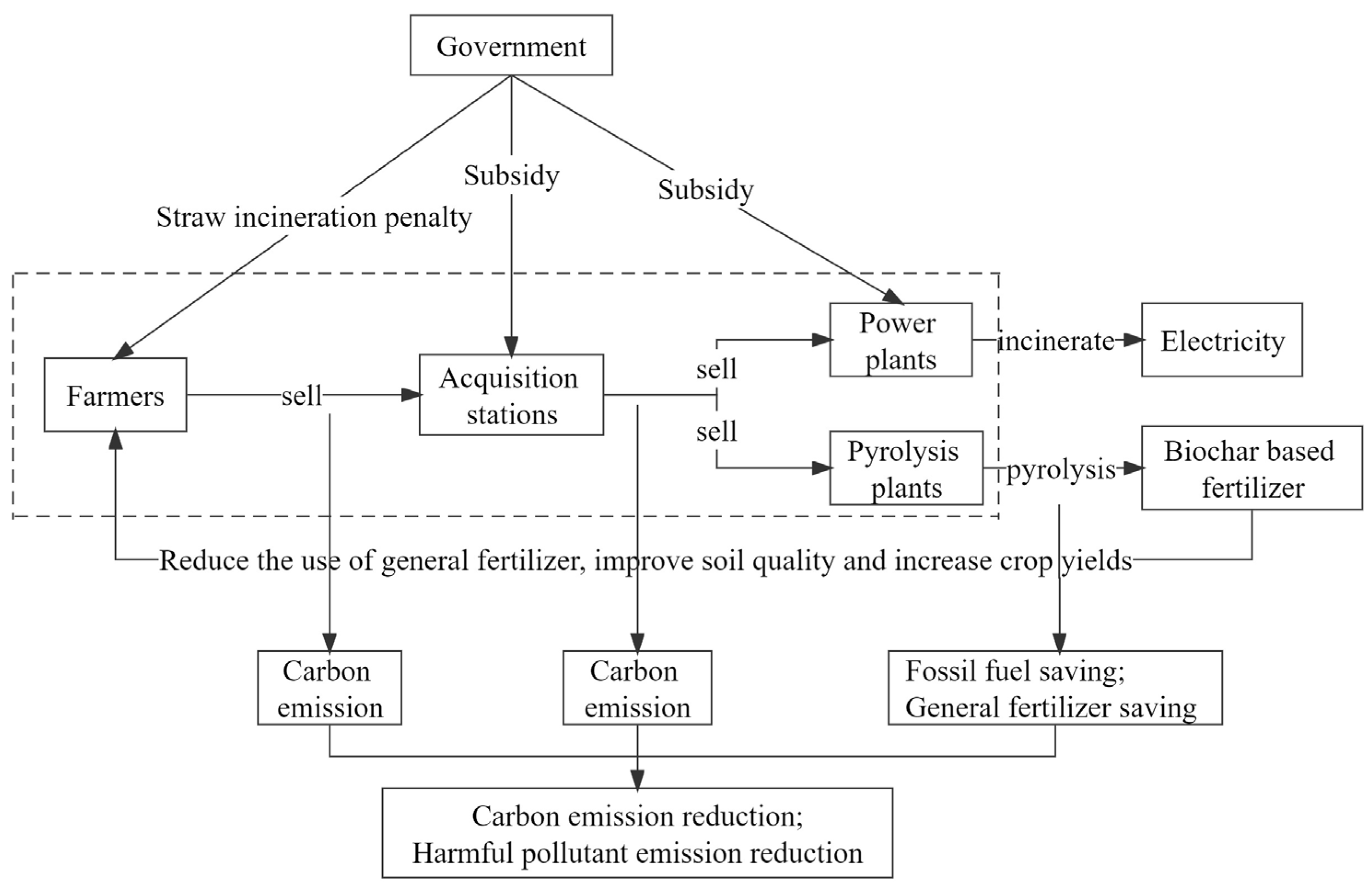 Systems | Free Full-Text | Policy Analysis of Biomass Recycling Supply ...