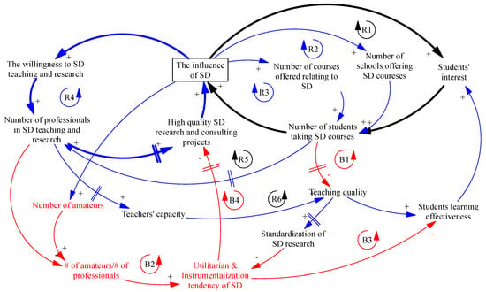 System Dynamics Modeling: Tools for Learning in a Complex World - John D.  Sterman, 2001