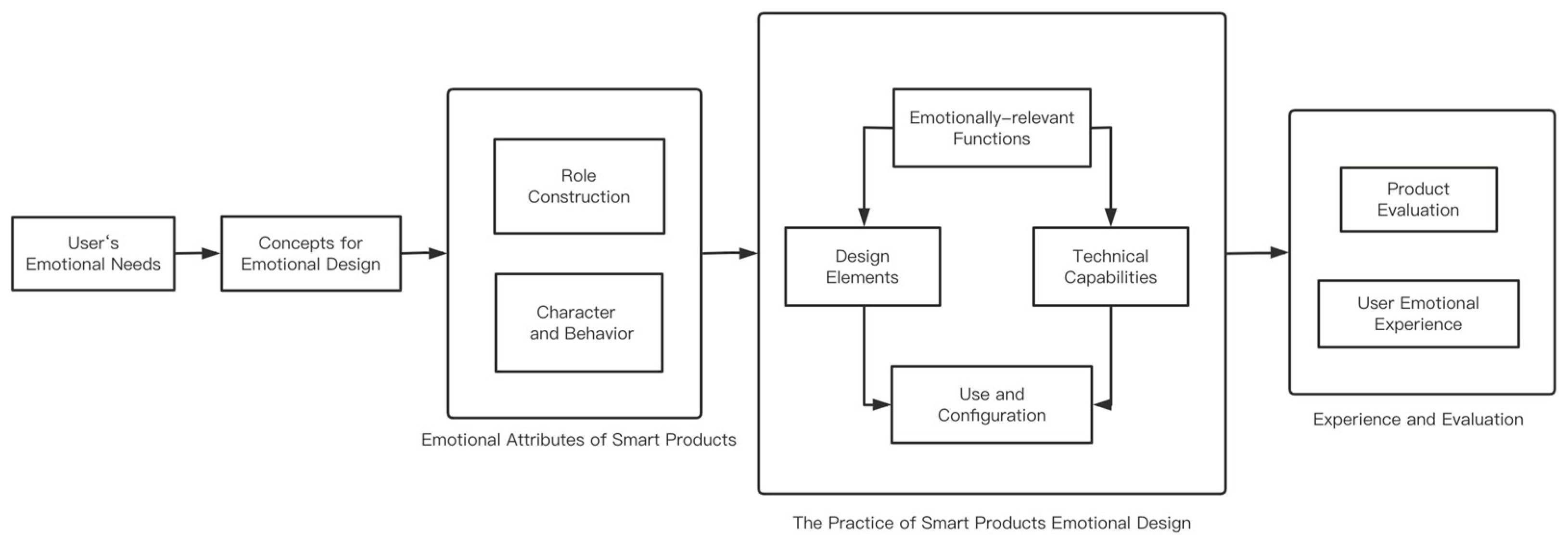 Systems | Free Full-Text | An Emotional Design Model for Future Smart ...