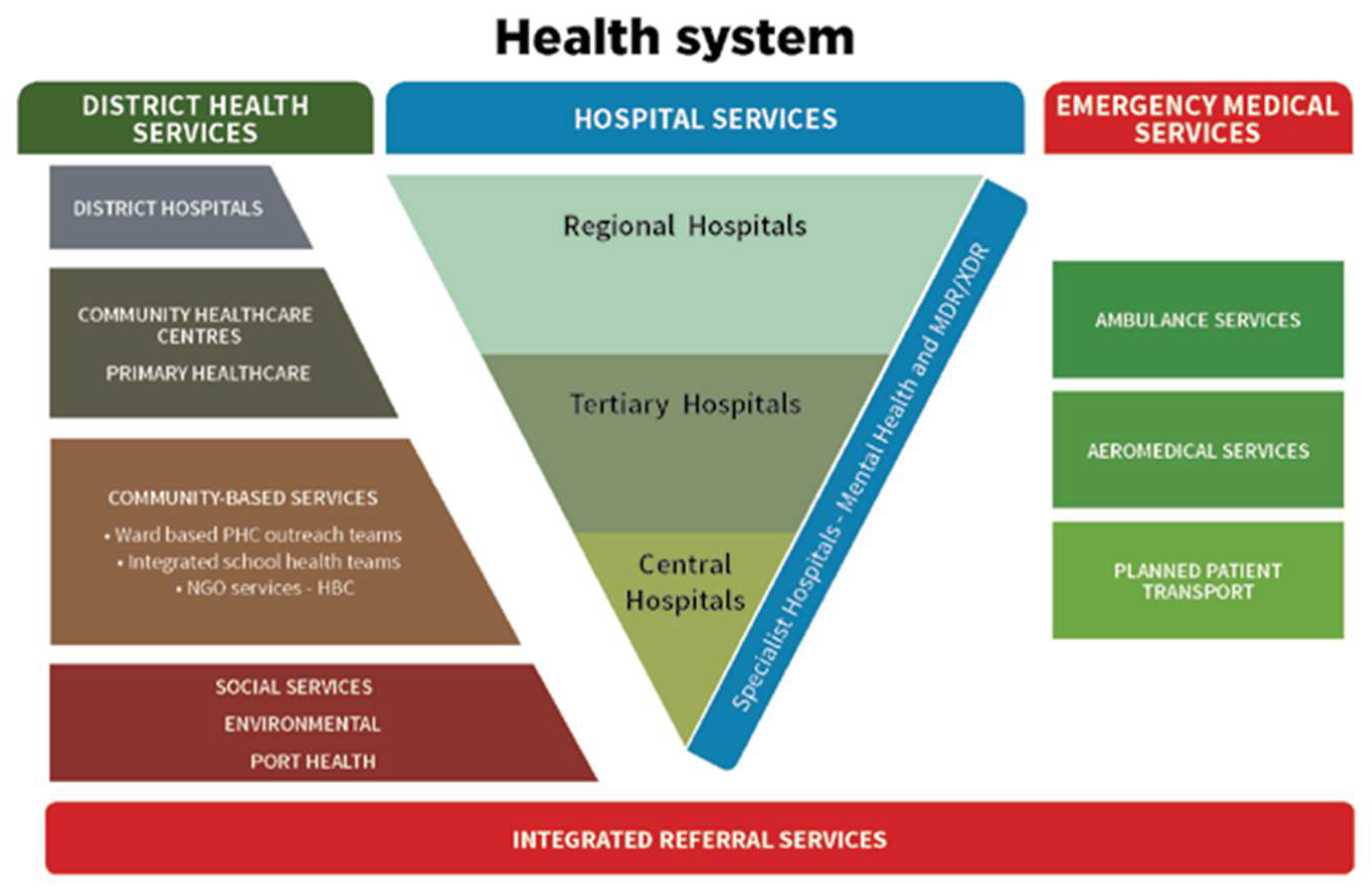 Systems | Free Full-Text | Managing Local Health System Interdependencies:  Referral and Outreach Systems for Maternal and Newborn Health in Three  South African Districts