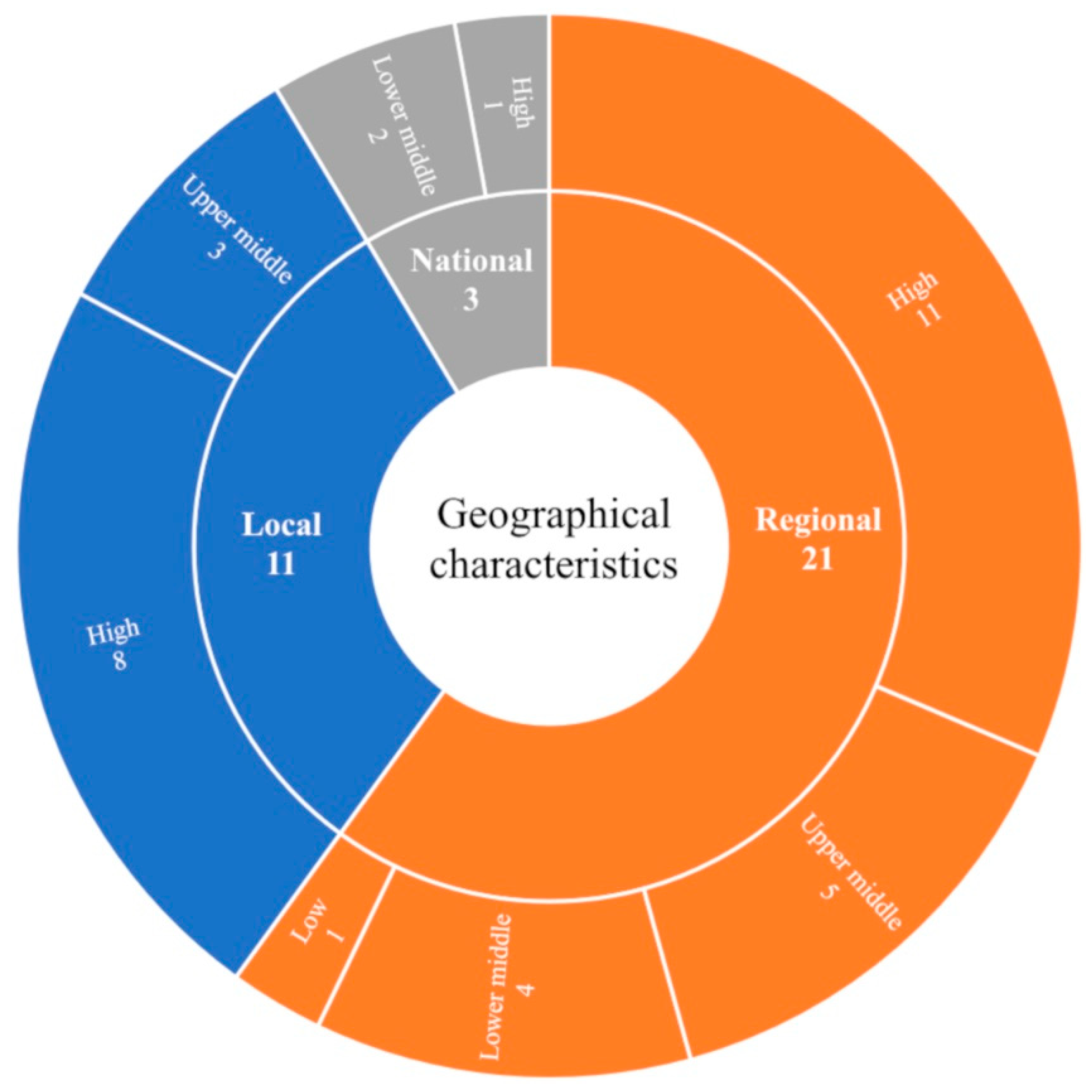 Systems 11 00530 g003
