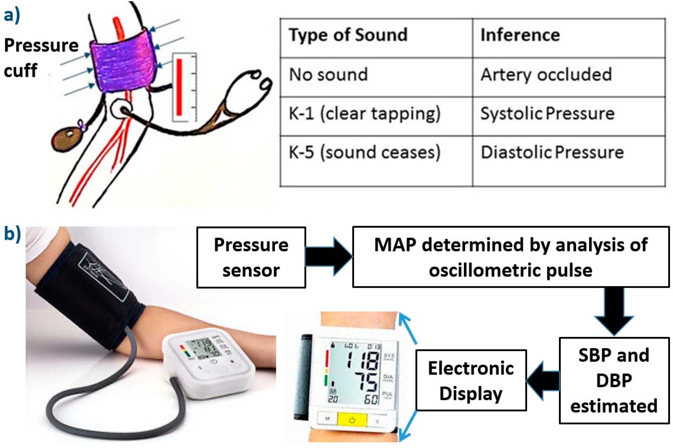 Image result for blood pressure monitors working phenomenon