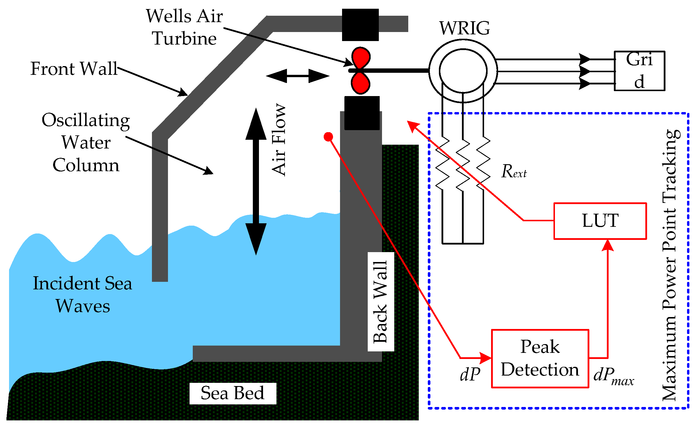 Water column. Oscillating Water column. Oscillating Water column-OWC). Oscillating Water column device scheme. In the Water column..