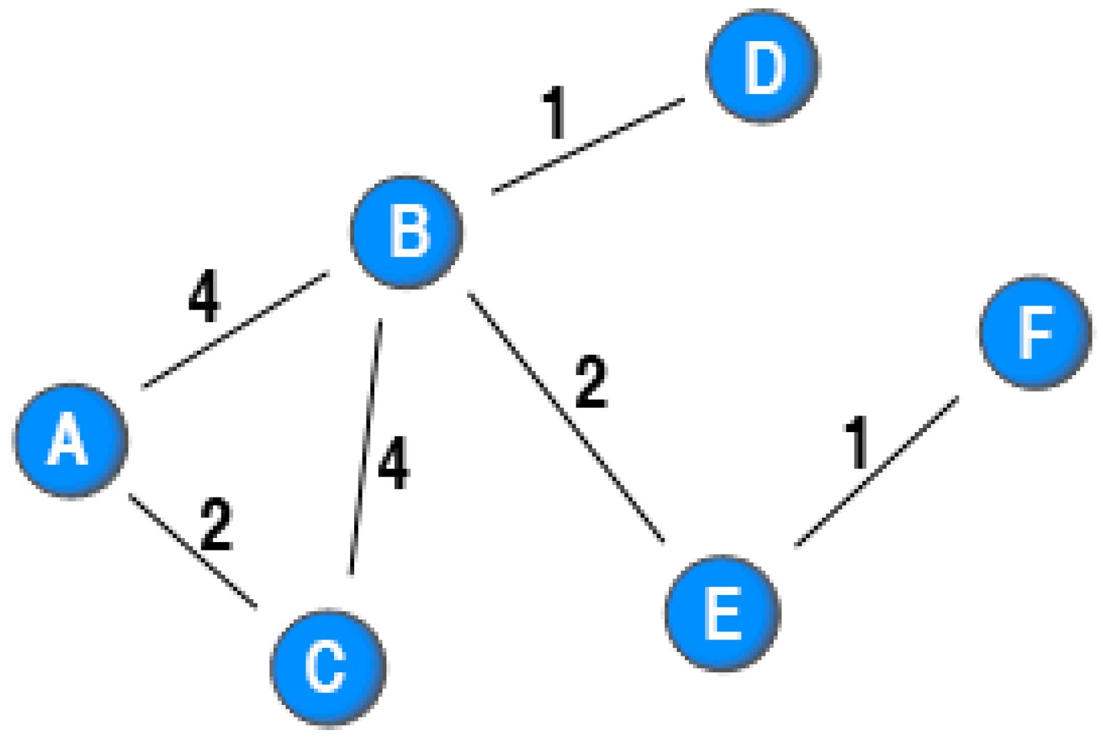 a synthetic data generator for online social network graphs