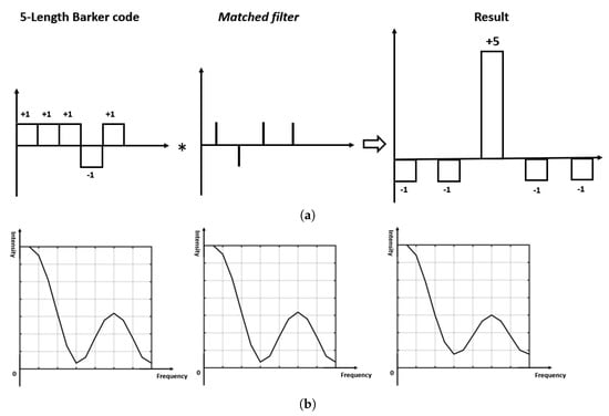 Technologies Free Full Text Convolution of Barker and Golay