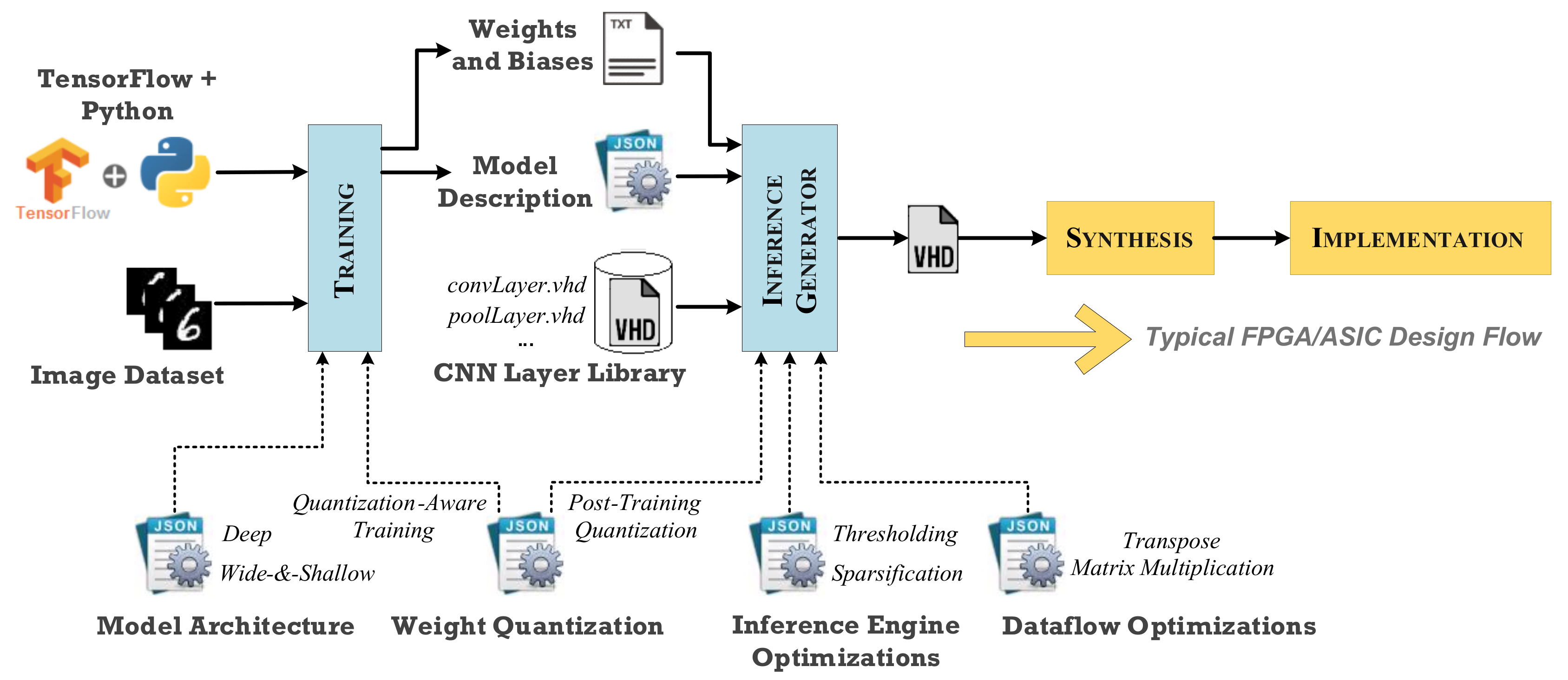 Technologies | Free Full-Text | A TensorFlow Extension Framework for  Optimized Generation of Hardware CNN Inference Engines | HTML