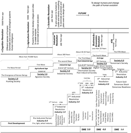 Technologies | Free Full-Text | Blue-Green Smart Mobility Technologies ...