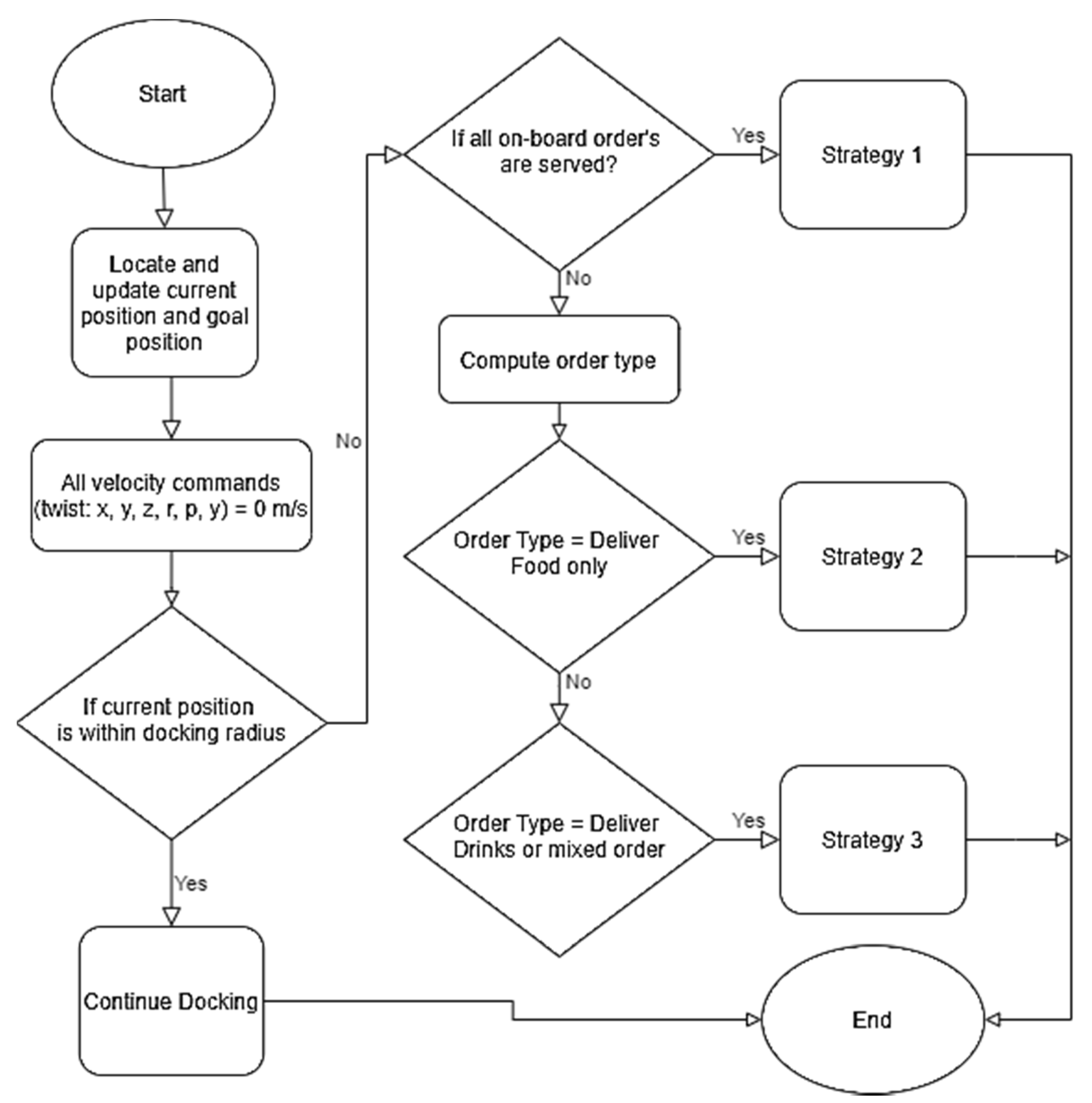 Technologies | Free Full-Text | Waiter Robots Conveying Drinks