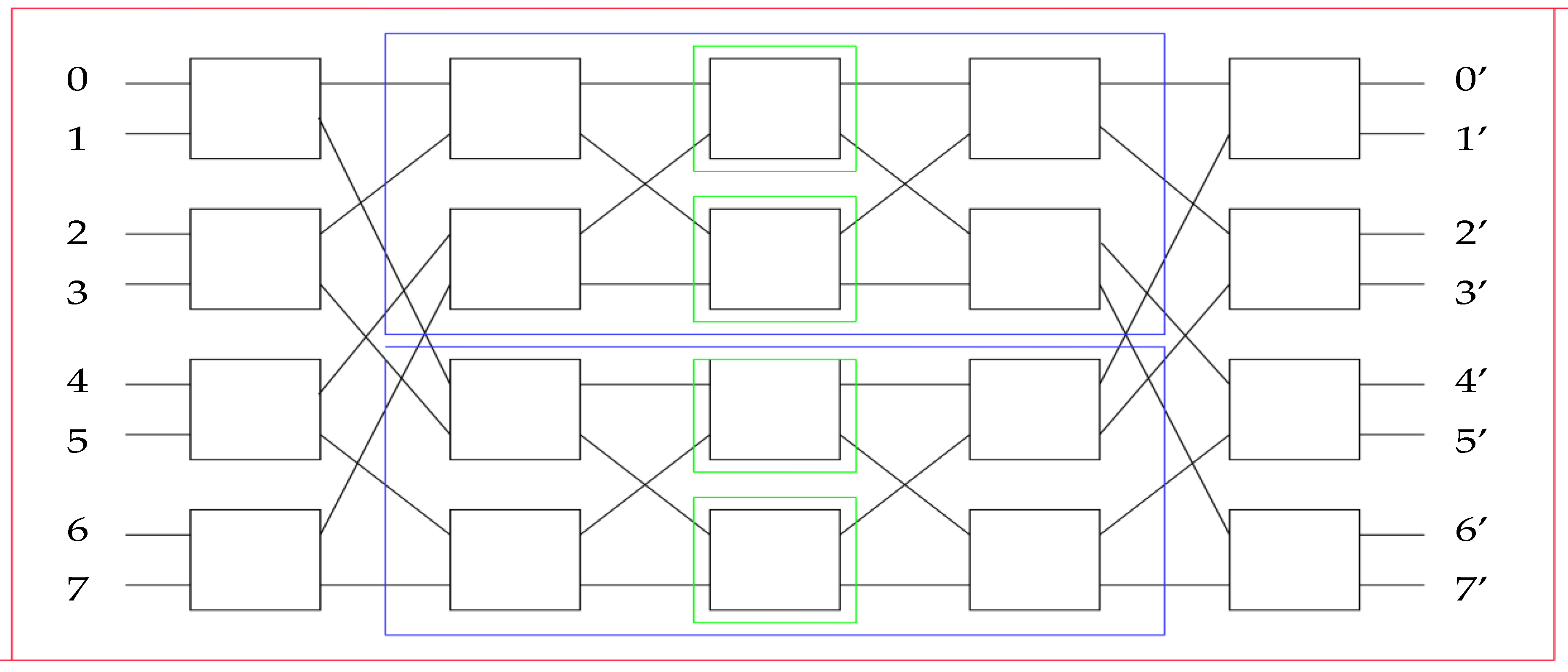 Technologies | Free Full-Text | Novel Benes Network Routing Algorithm ...