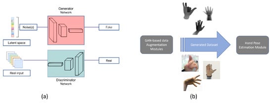 Technologies | Free Full-Text | A Survey on GAN-Based Data Augmentation for  Hand Pose Estimation Problem
