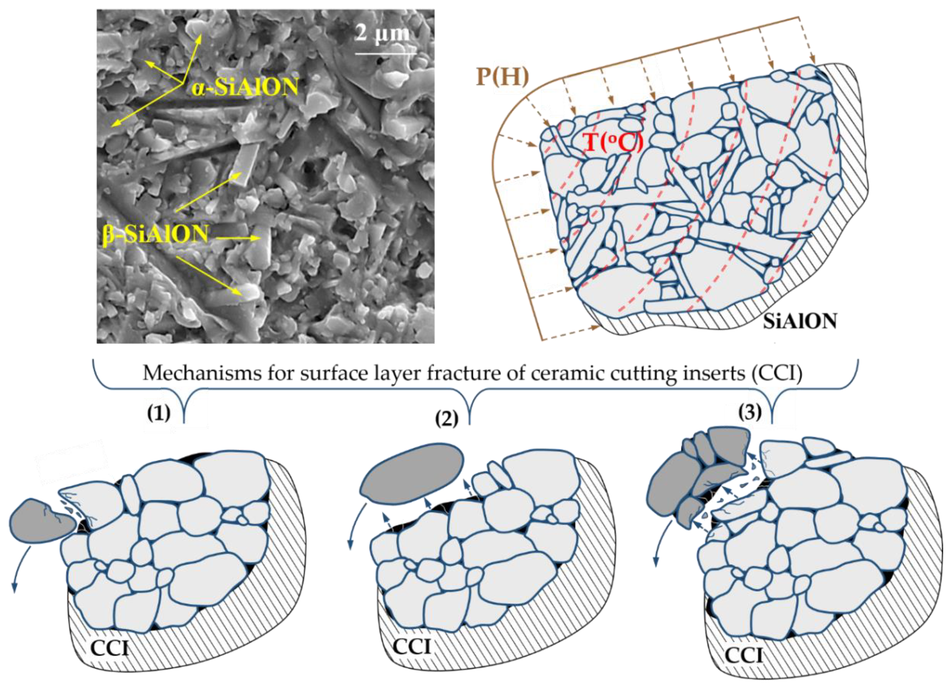 Technologies | Free Full-Text | Investigation of Surface Layer Condition of  SiAlON Ceramic Inserts and Its Influence on Tool Durability When Turning  Nickel-Based Superalloy