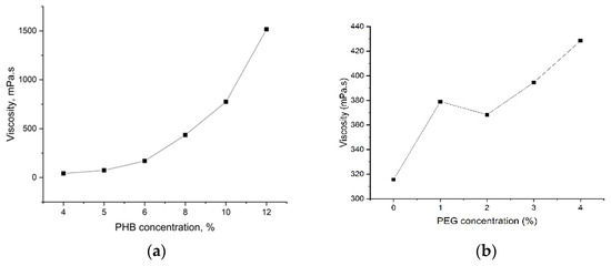 Technologies | Free Full-Text | PHB/PEG Nanofiber Mat Obtained By ...