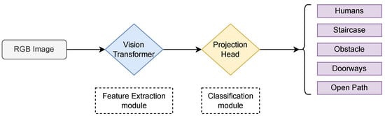 Technologies Free Full Text Towards Safe Visual Navigation of