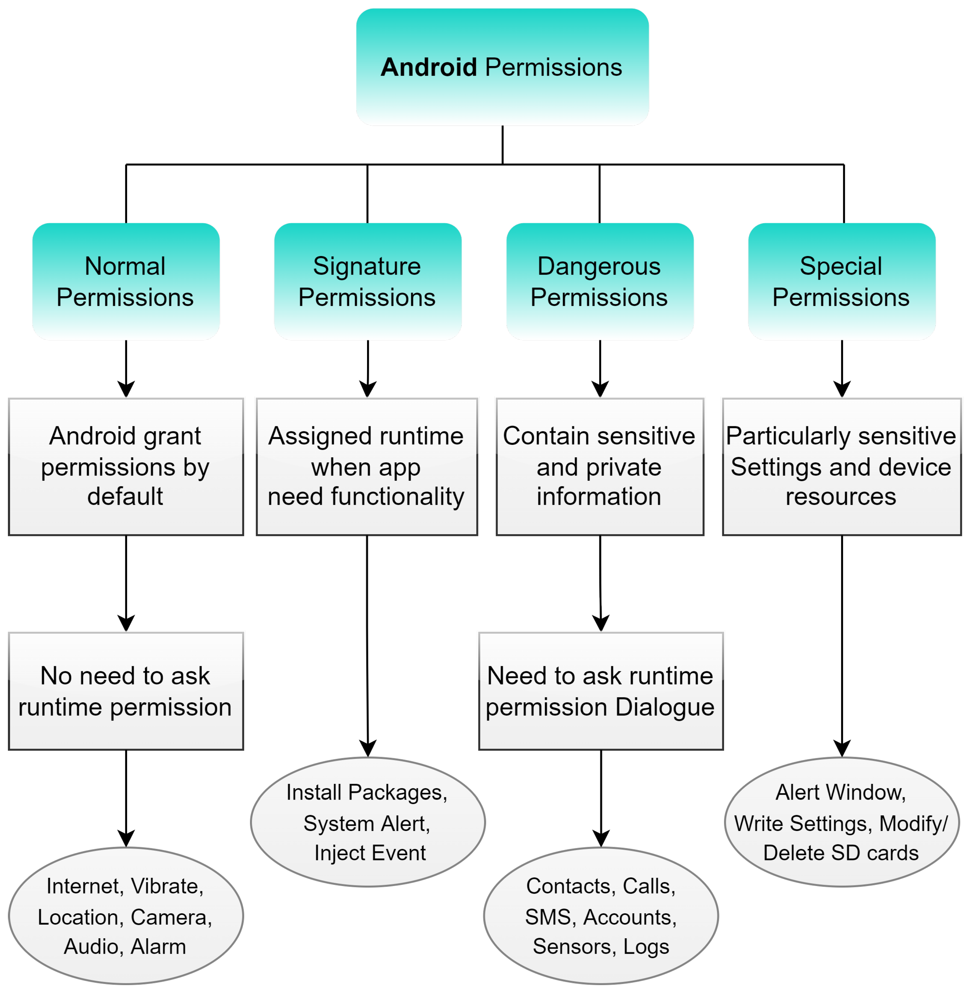 PDF) Messing with Android's Permission Model