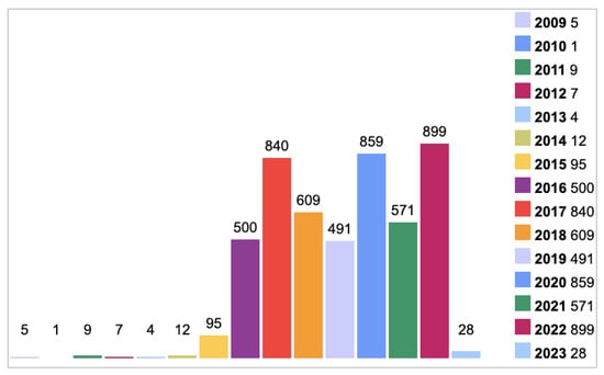 Tuto Droid's  Stats and Insights - vidIQ  Stats