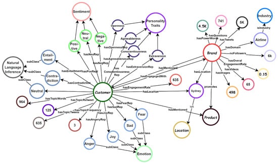 Technologies | Free Full-Text | Knowledge Graph Construction for Social ...