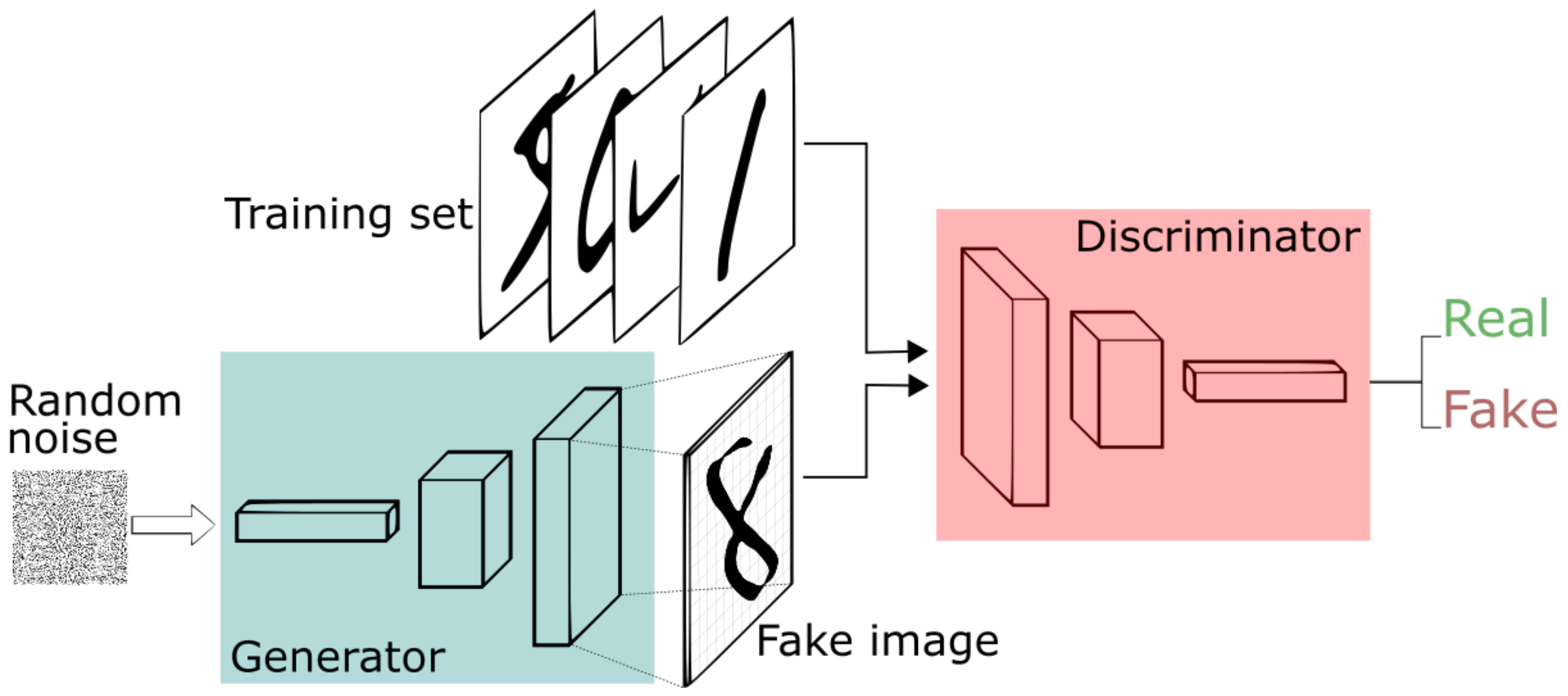 Генеративные сети. Генеративно-состязательные сети (gan). Generative Adversarial Networks. Генератор и дискриминатор. Gan архитектура.