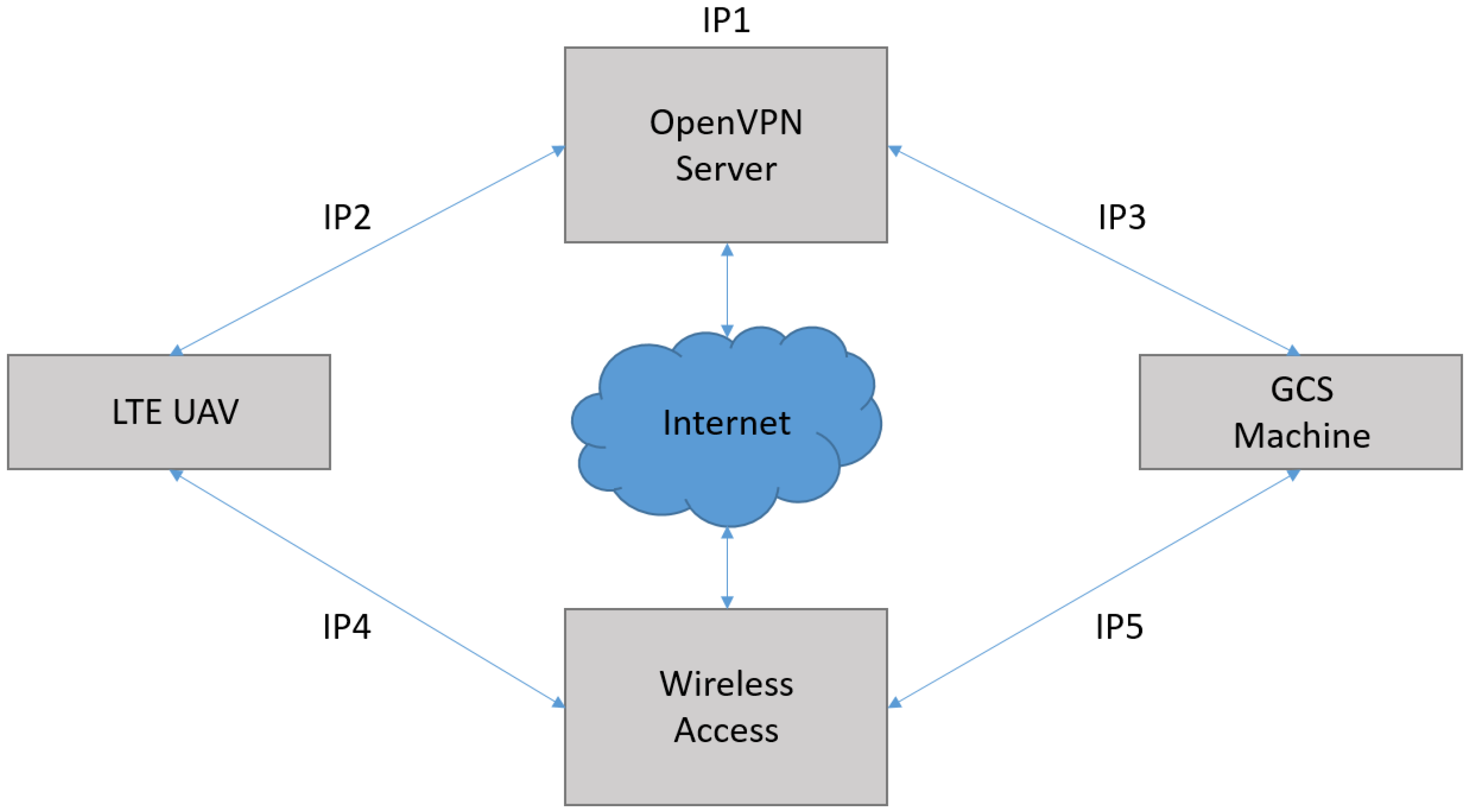 Telecom | Free Full-Text | A Survey on the Implementation and Management of  Secure Virtual Private Networks (VPNs) and Virtual LANs (VLANs) in Static  and Mobile Scenarios