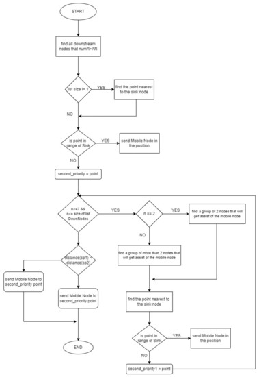 Telecom | Free Full-Text | A Node Placement Algorithm Utilizing Mobile ...