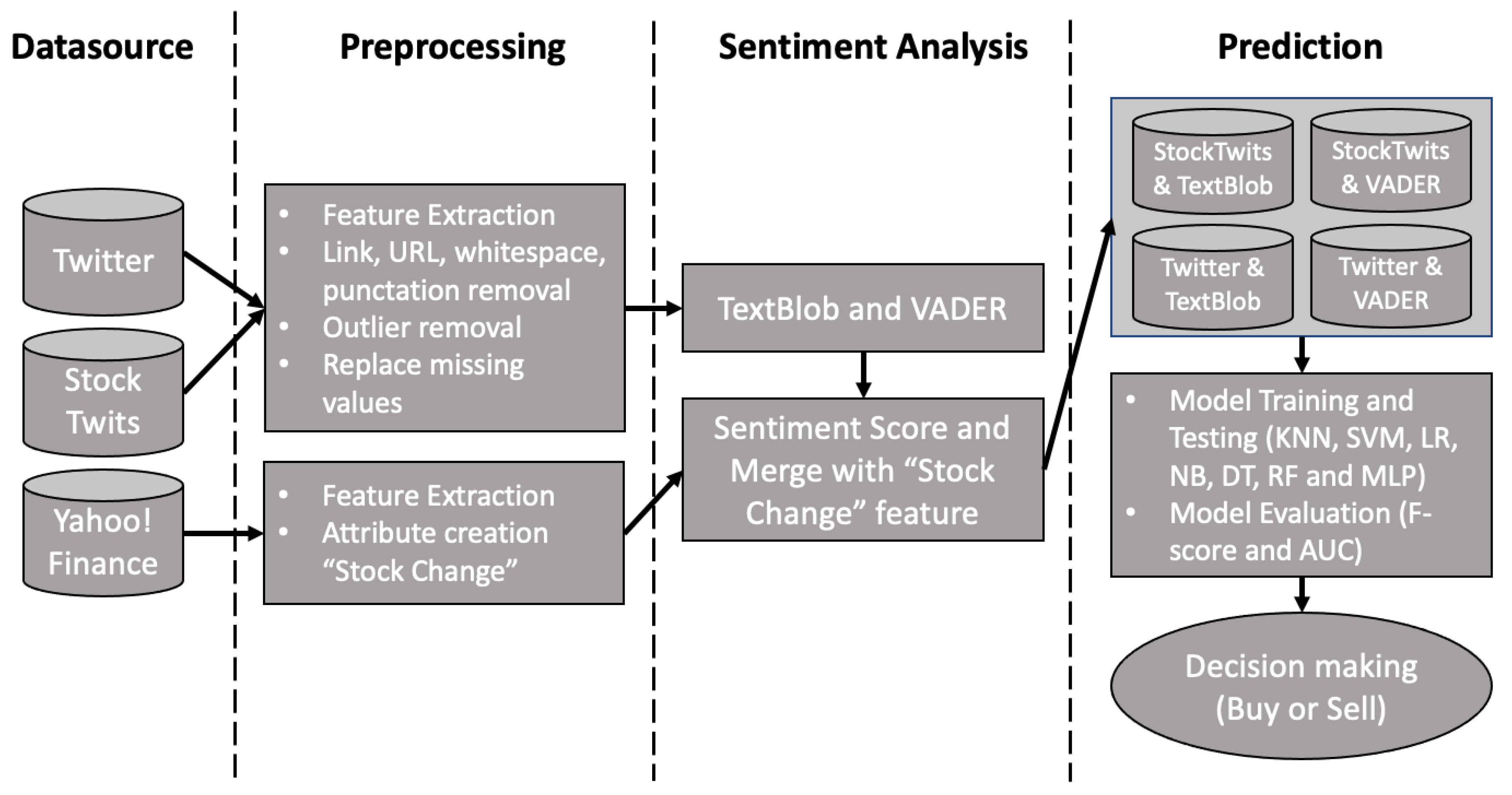 Telecom | Free Full-Text | Stock Market Prediction Using Microblogging  Sentiment Analysis and Machine Learning