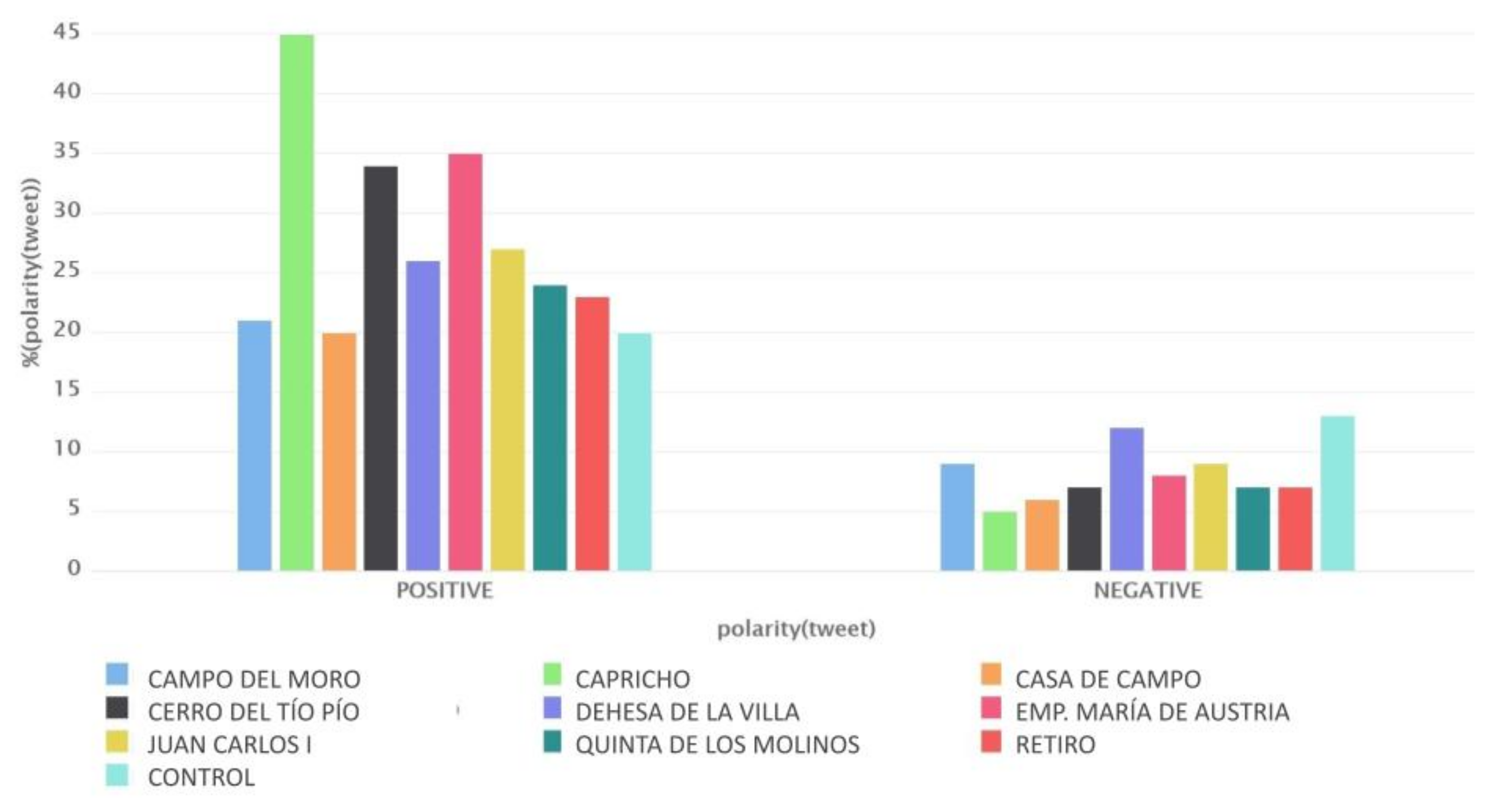 Telecom Free Full Text Green Areas The Secret Of The Happiness Of The People Of Madrid