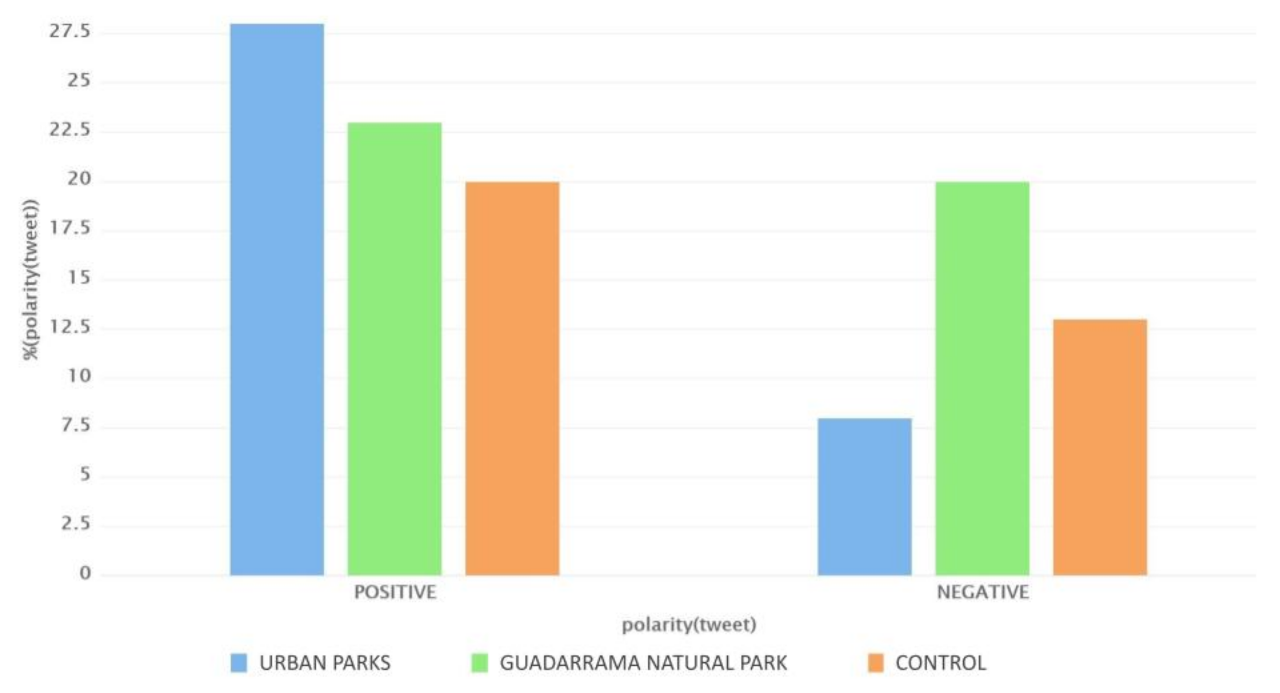 Telecom Free Full Text Green Areas The Secret Of The Happiness Of The People Of Madrid