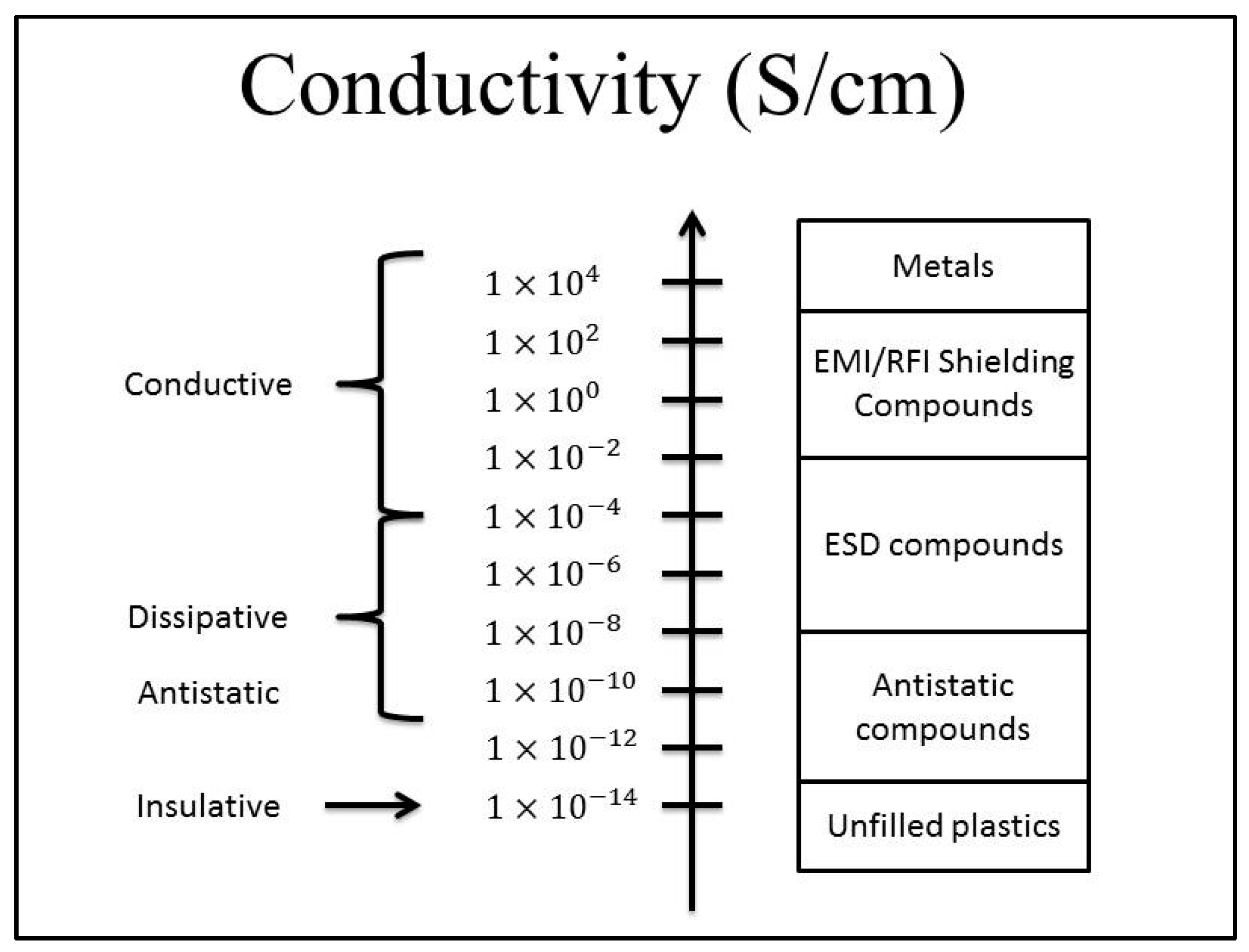 Difference between conductive, dissipative, insulative and antistatic