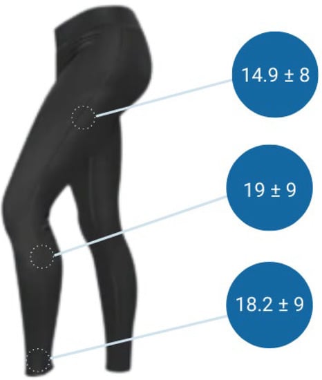 Textiles | Free Full-Text | Tight Margins: Compression Garment Use during  Exercise and Recovery&mdash;A Systematic Review