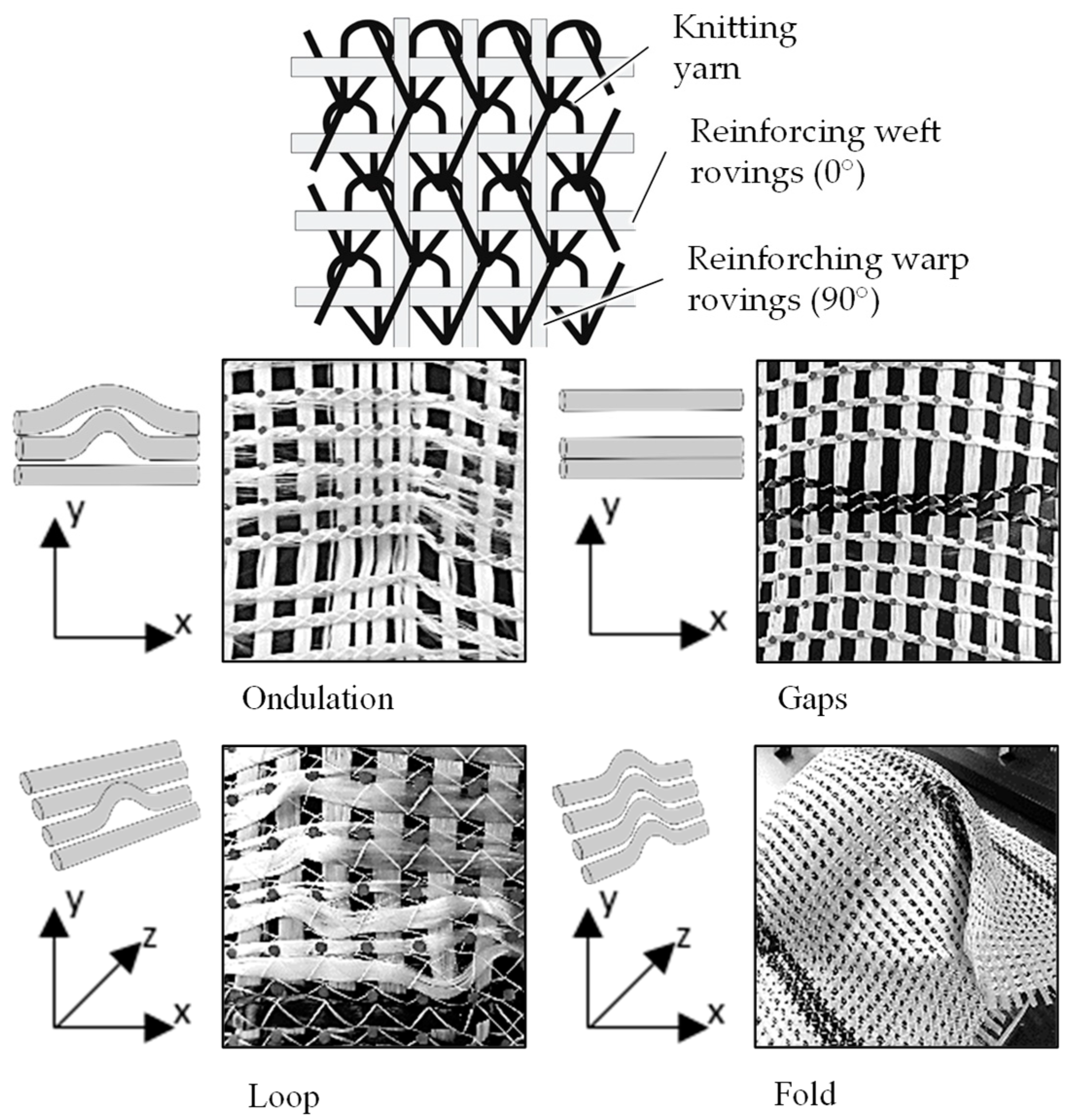 1 Basic construction of weft and warp knitting (Zhang & Ma, 2018)