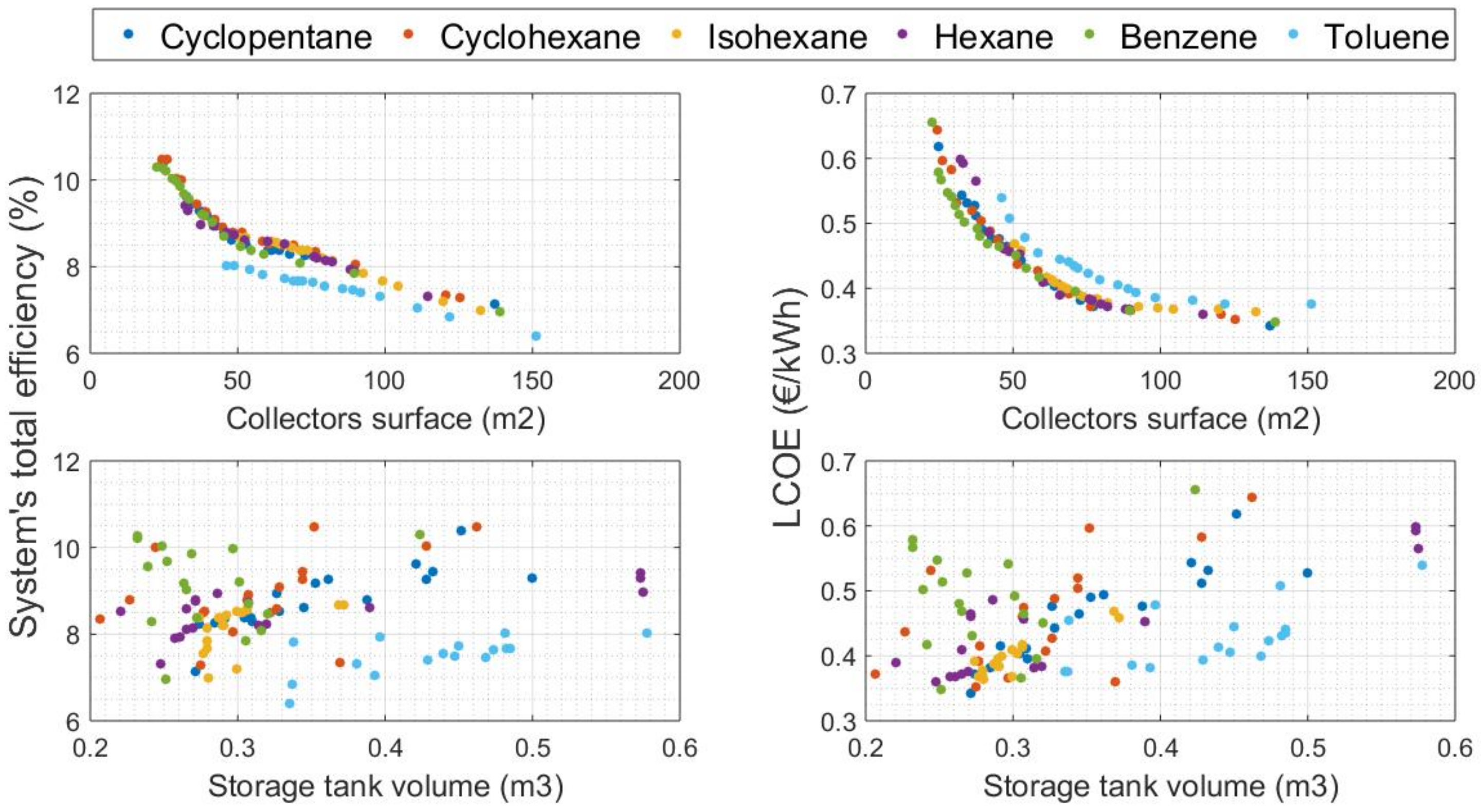 Thermo Free Full Text Techno Economic Optimization Of Medium Temperature Solar Driven Subcritical Organic Rankine Cycle Html