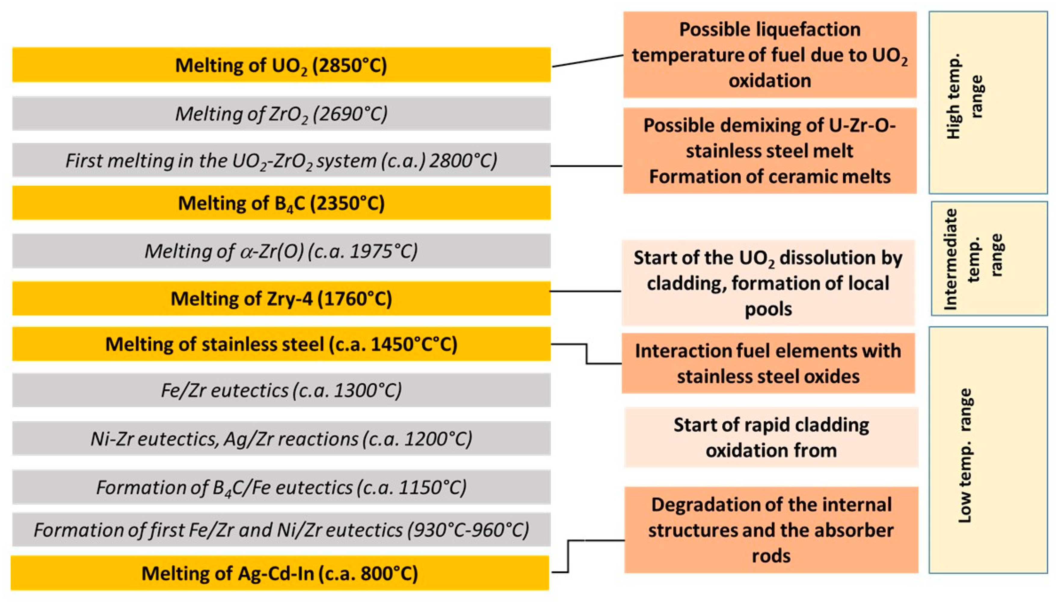 Thermo | Free Full-Text | Corium Experimental Thermodynamics: A Review ...