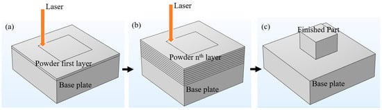 Numerical Approach: Finite Element Analysis