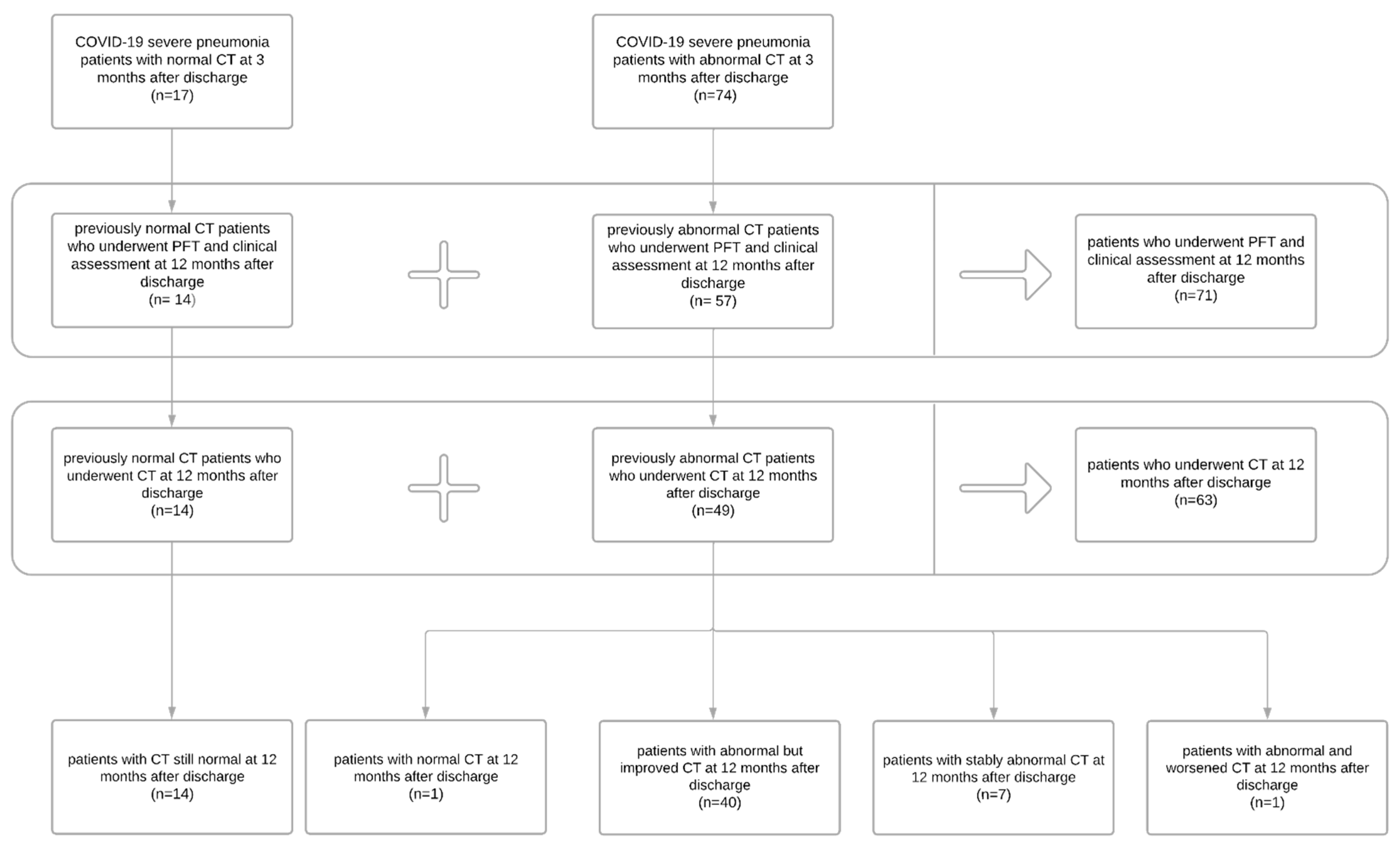 Trajectories of Neurologic Recovery 12 Months After Hospitalization for  COVID-19