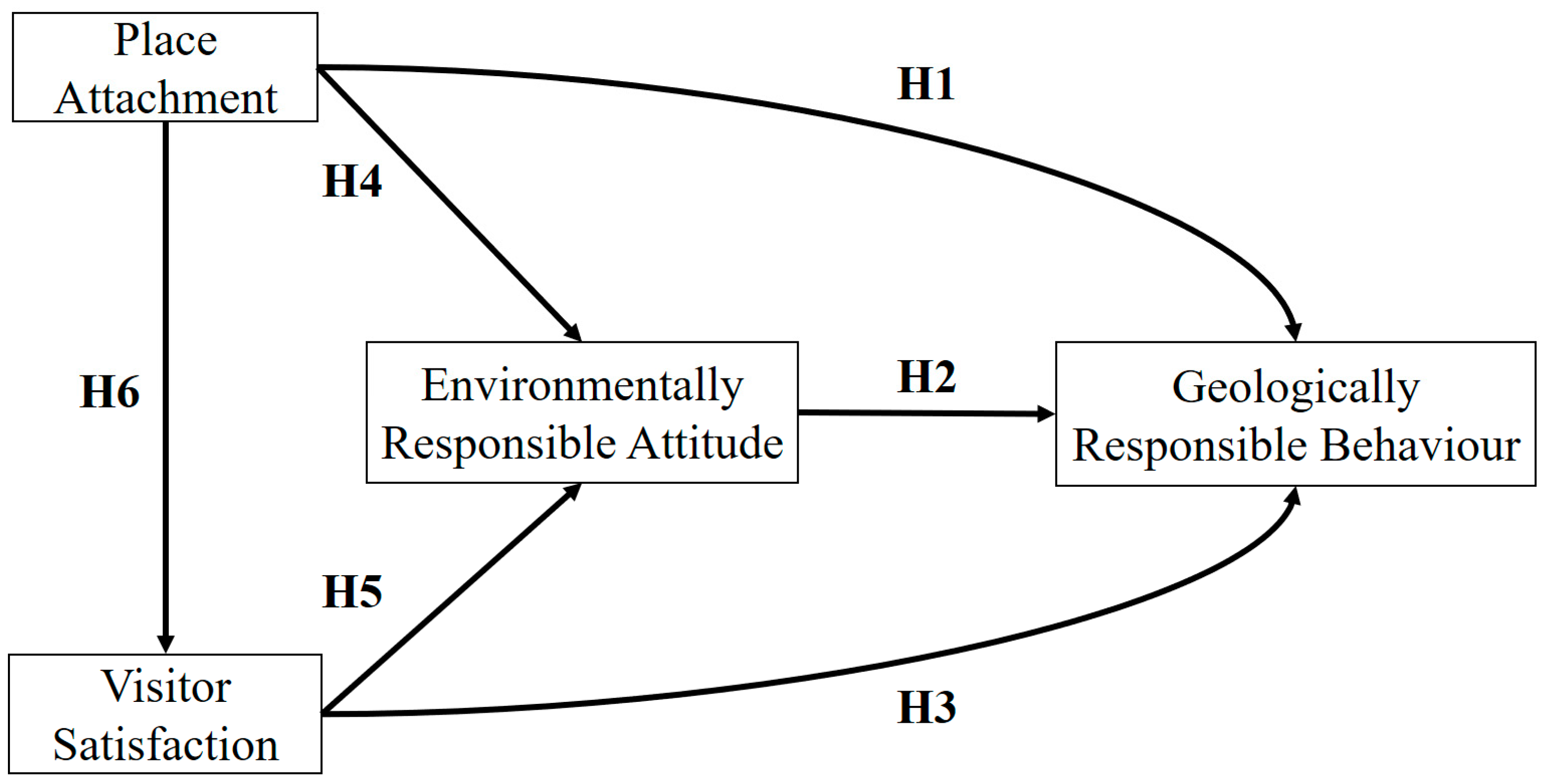 Tourism and Hospitality | Free Full-Text | Understanding the Determinants  of Geologically Responsible Behaviour among Geotourists: A  Multi-Destination Analysis