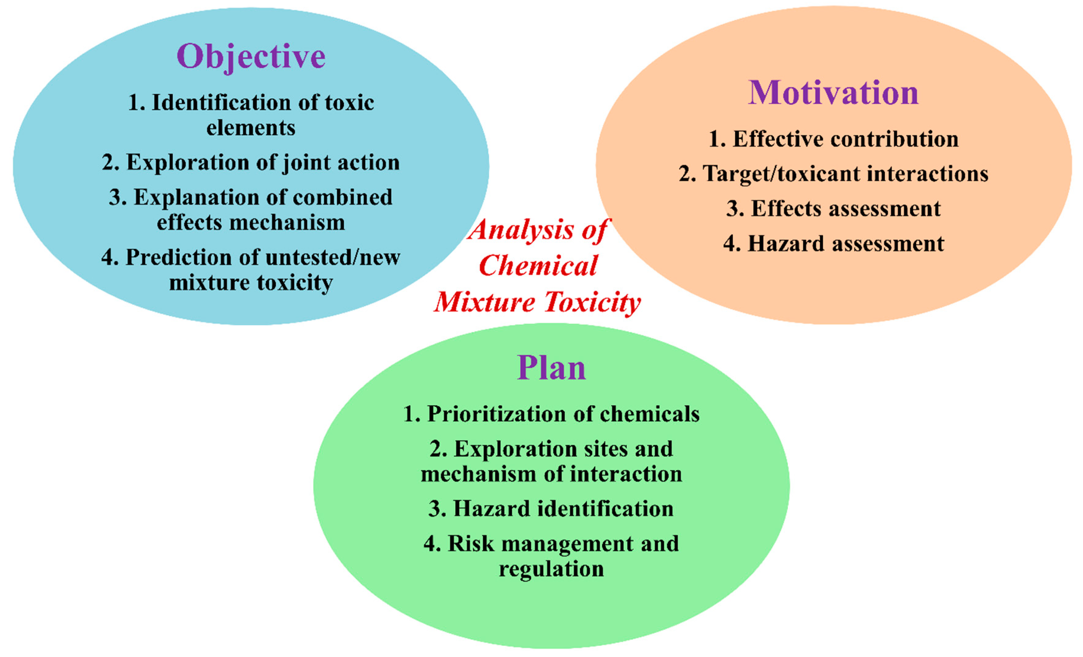 Machine Learning Toxicity Prediction: Latest Advances by Toxicity