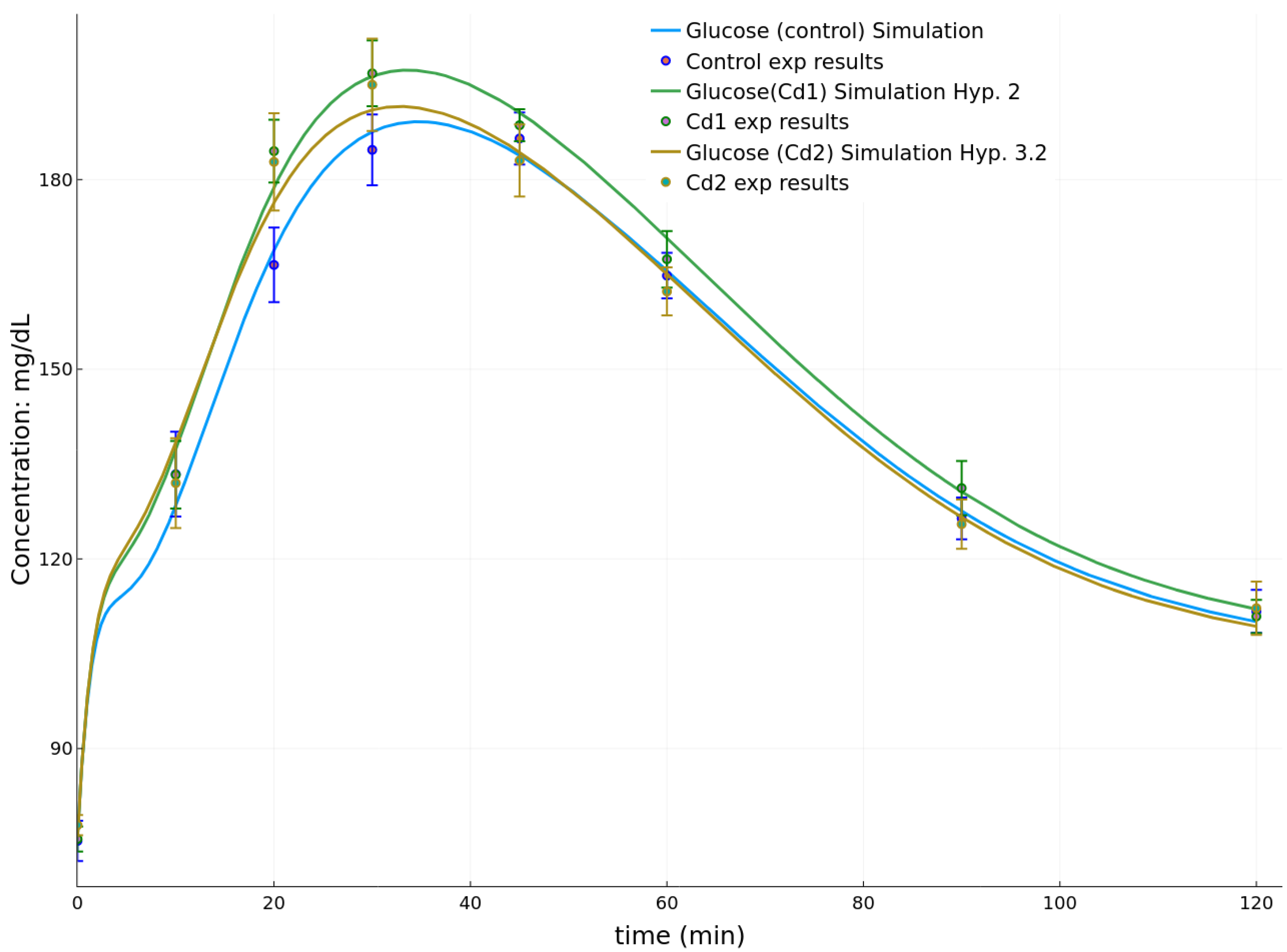 A. OGTT in male and in female rats at PND105 (mean ± SD, ÃÃ p