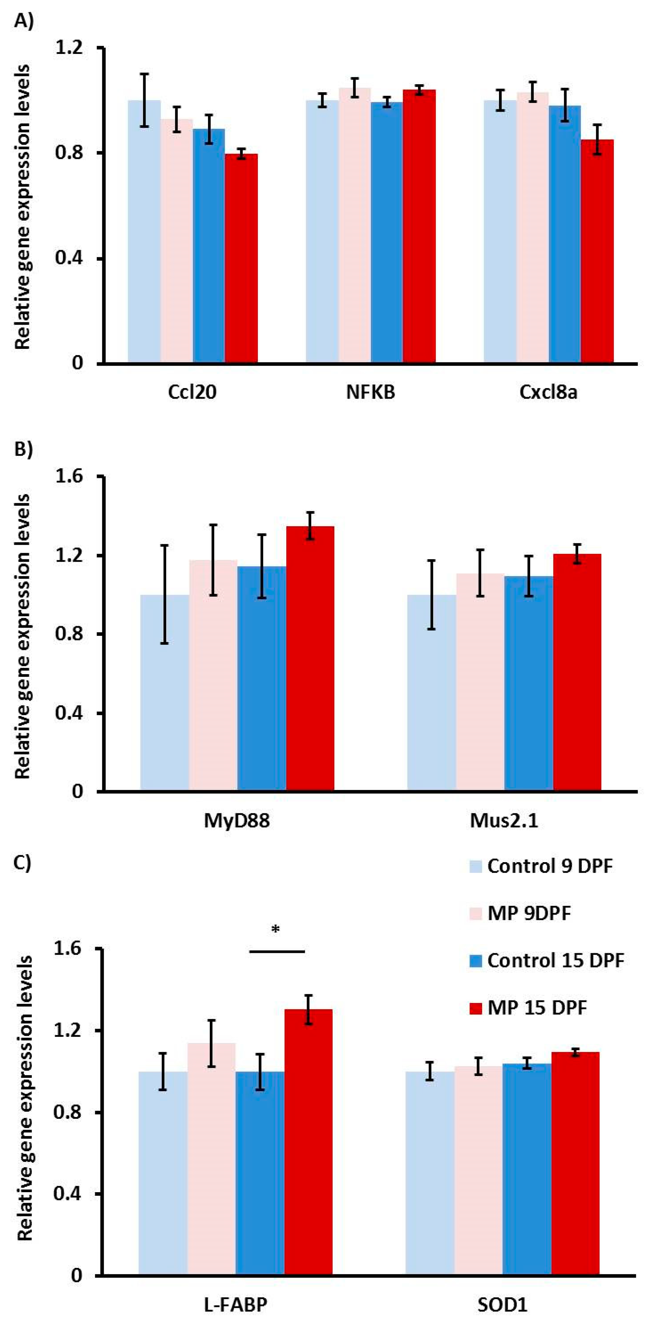 Toxics Free Full Text Effects Of Mp Polyethylene Microparticles On Microbiome And Inflammatory Response Of Larval Zebrafish Html