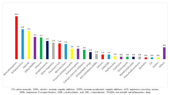 Toxics Free Full Text Acute Poisoning With Rhabdomyolysis In The Intensive Care Unit Risk Factors For Acute Kidney Injury And Renal Replacement Therapy Requirement Html