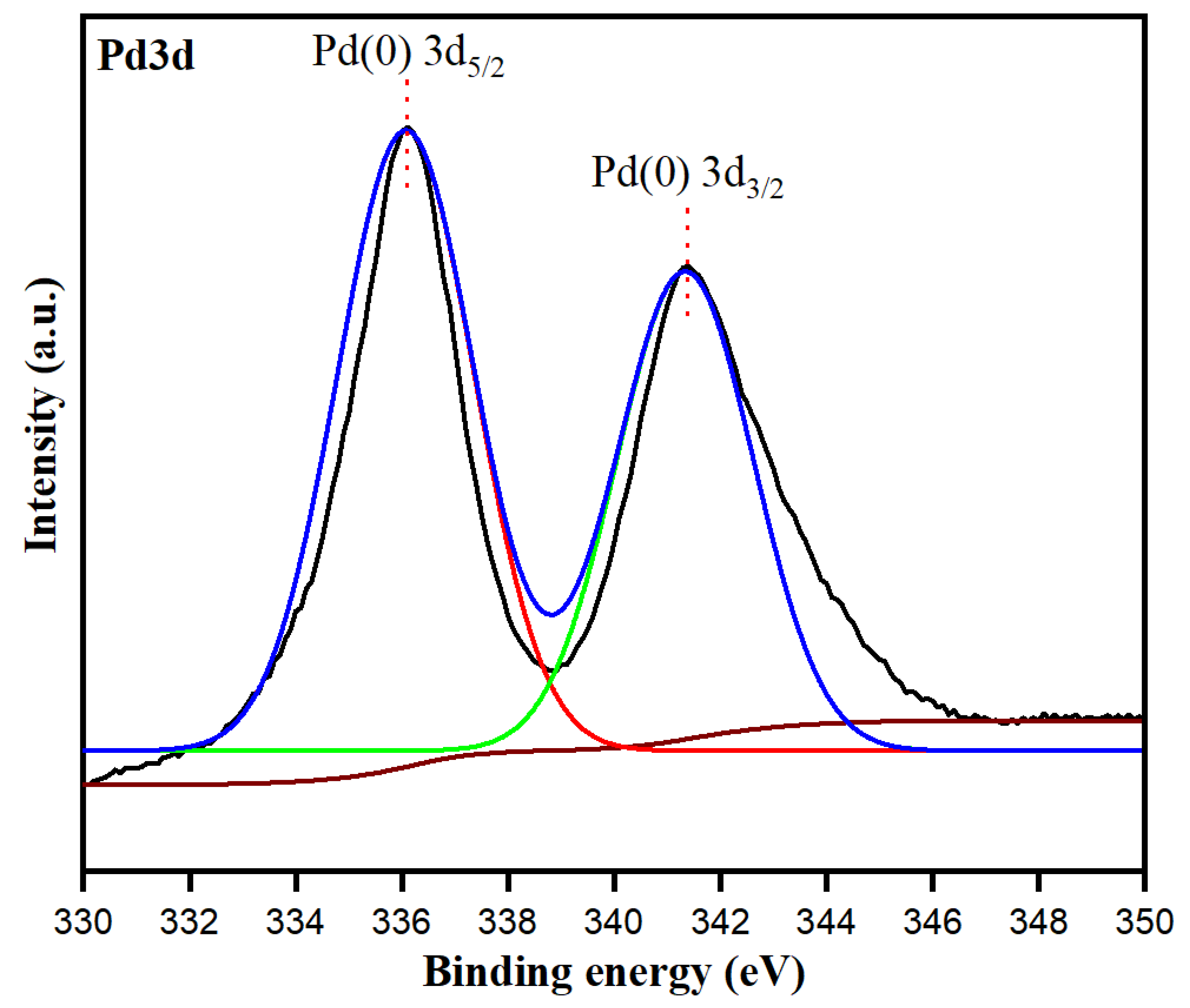 Toxics | Free Full-Text | Bioengineered Matricaria recutita  Extract-Assisted Palladium Nanoparticles for the Congo Red Dye Degradation  and Catalytic Reduction of 4-Nitrophenol to 4-Aminophenol