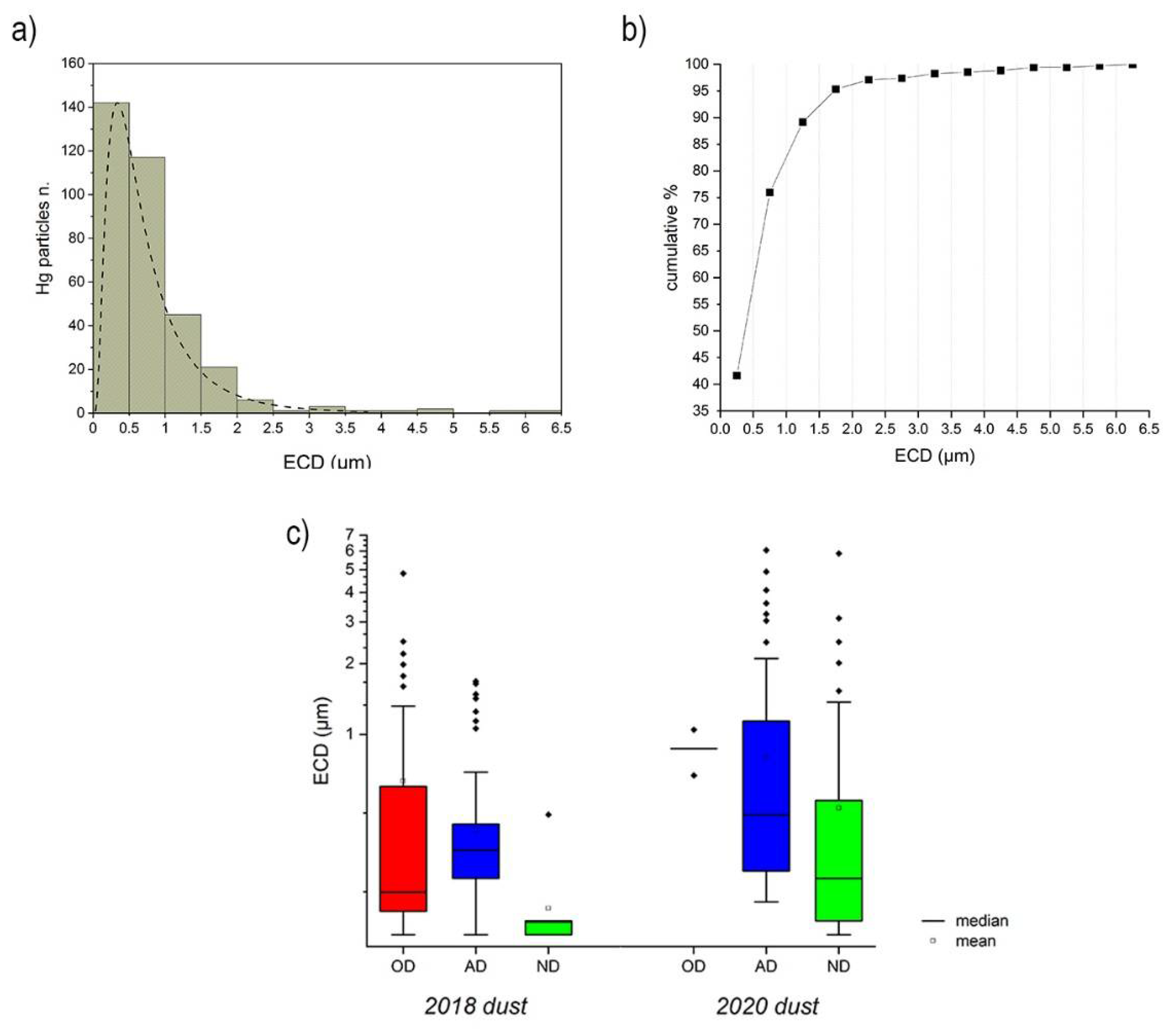 Toxics Free Full Text Particle Bound Mercury Characterization In The Central Italian Herbarium Of The Natural History Museum Of The University Of Florence Italy Html