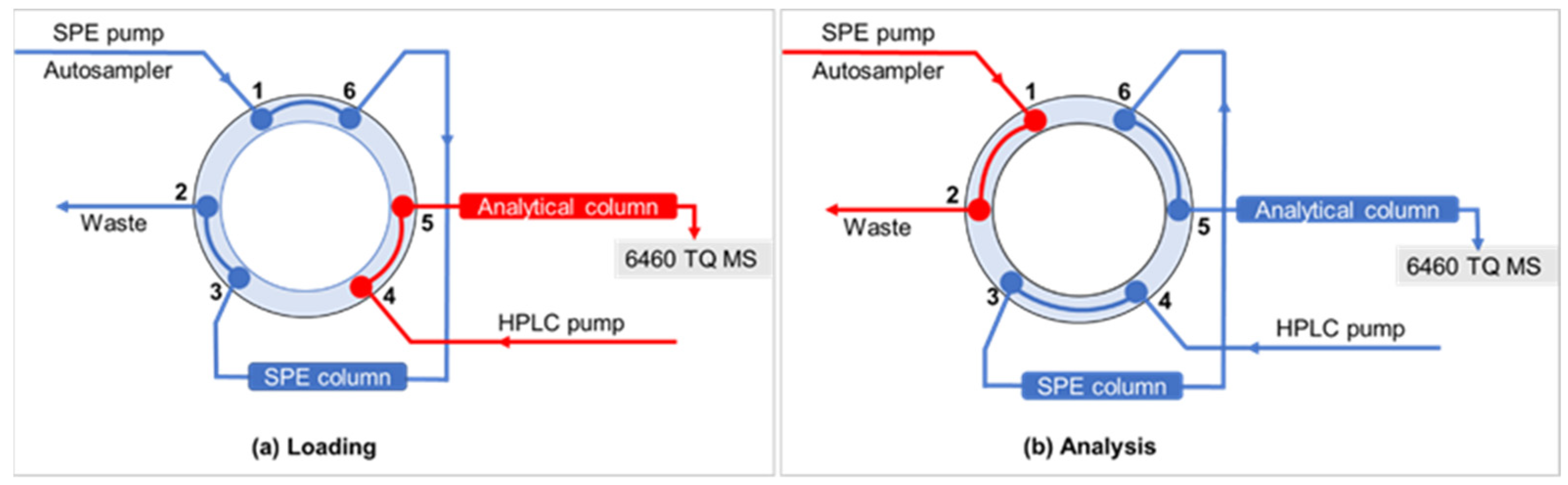 Toxics | Free Full-Text | A Fully Automated Online SPE-LC-MS/MS Method for  the Determination of 10 Pharmaceuticals in Wastewater Samples