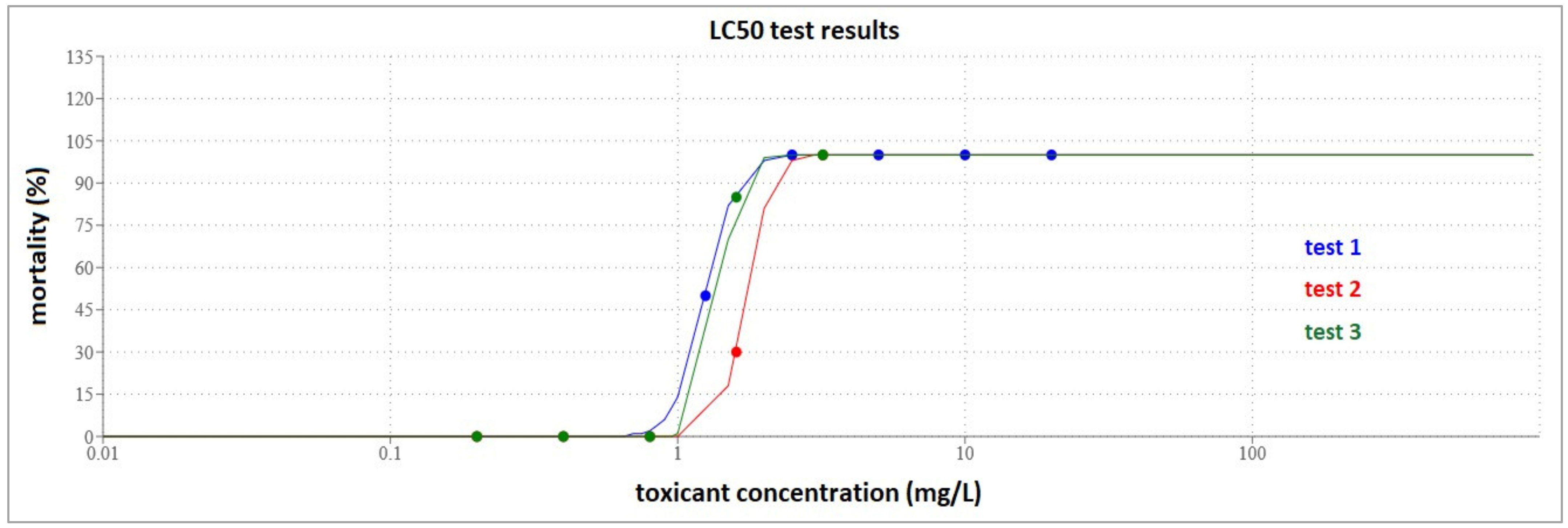 Toxics | Free Full-Text | Suitability and Sensitivity of Golden Grey Mullet  Chelon auratus (Risso, 1810) as a Reference Fish Species for Ecotoxicity  Tests in the Black Sea