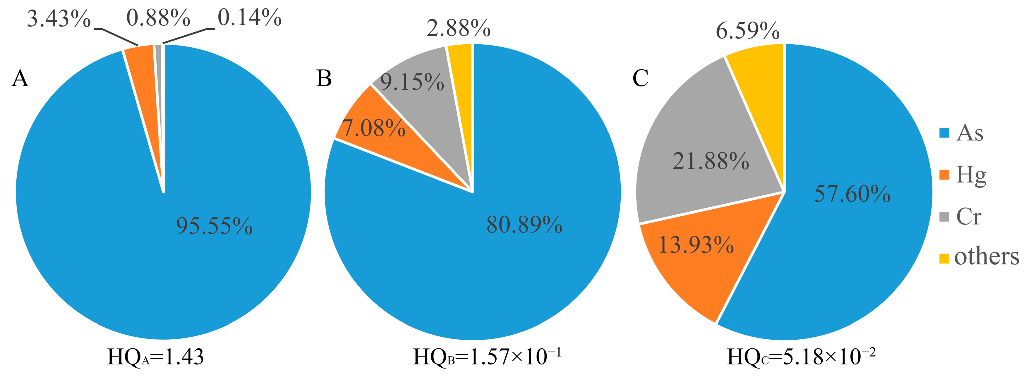 Toxics | Free Full-Text | Assessment of Soil-Heavy Metal Pollution and ...