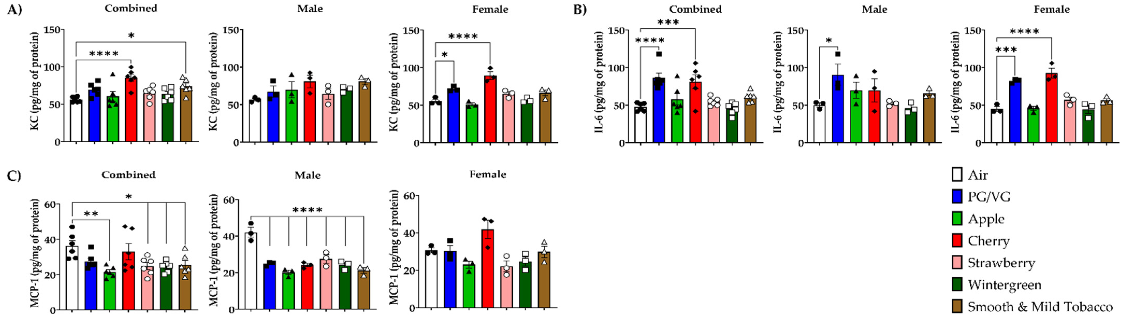 Toxics | Free Full-Text | Nose-Only Exposure to Cherry- and  Tobacco-Flavored E-Cigarettes Induced Lung Inflammation in Mice in a  Sex-Dependent Manner