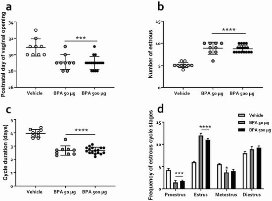 BPA exposure causes early onset puberty in rats - EHN