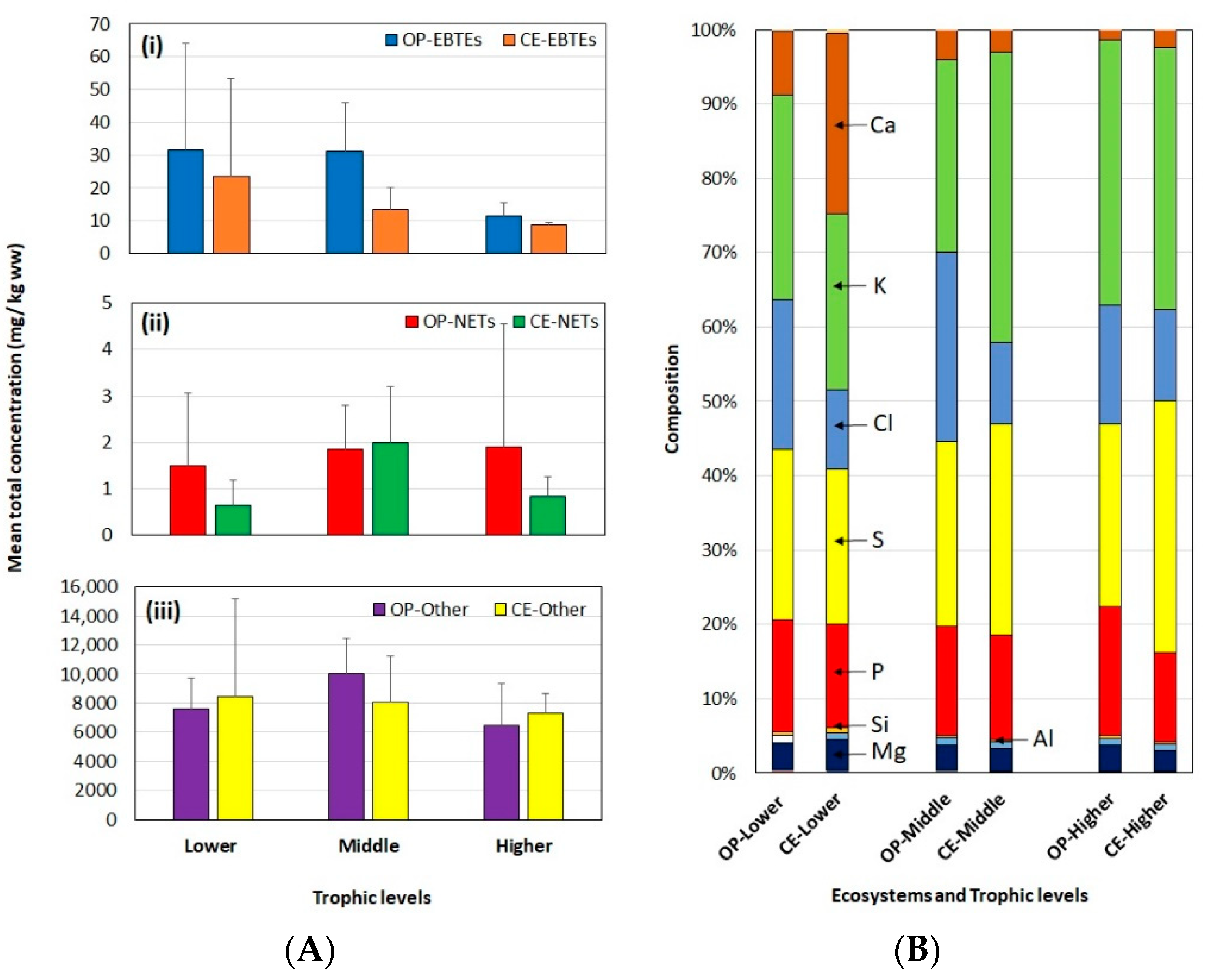 Toxics | Free Full-Text | Comparative Study on the Distribution of  Essential, Non-Essential Toxic, and Other Elements across Trophic Levels in  Various Edible Aquatic Organisms in Sri Lanka and Dietary Human Risk